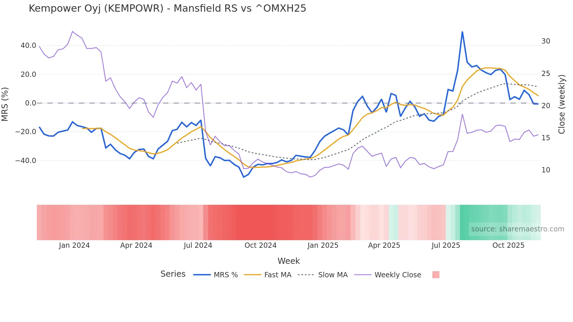 KEMPOWR Mansfield Relative Strength chart