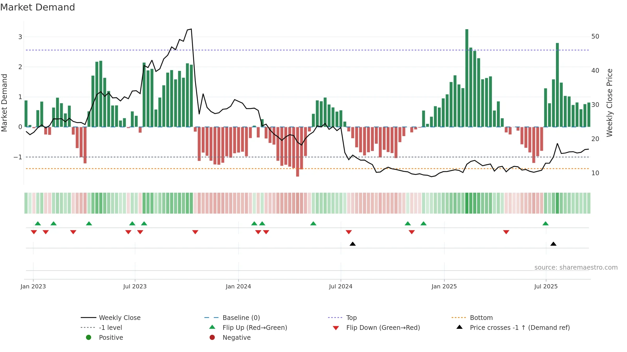 KEMPOWR weekly Market Demand chart, closing 2025-09-15.