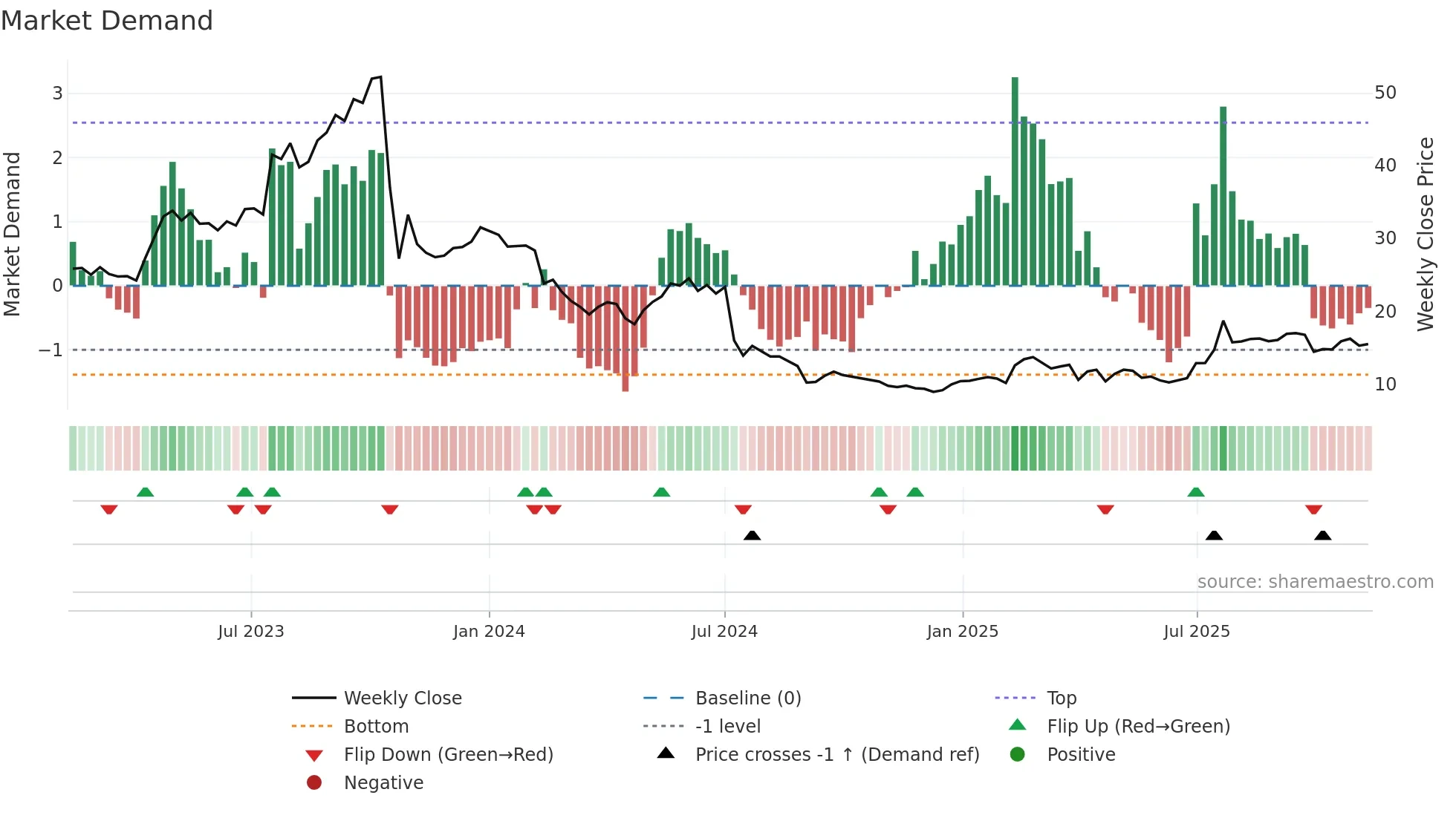 KEMPOWR weekly Market Demand chart