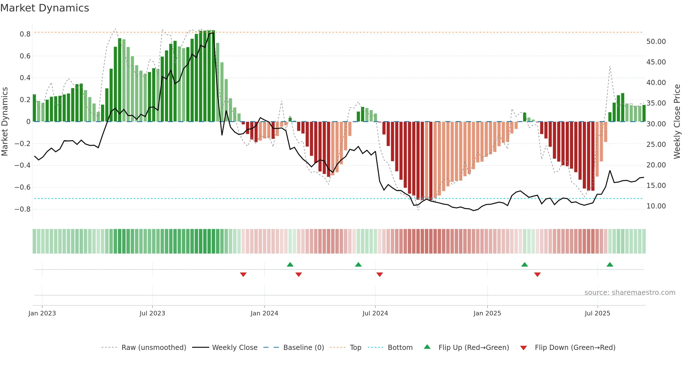 KEMPOWR weekly Market Dynamics chart, closing 2025-09-15.
