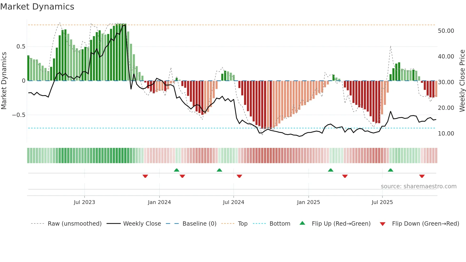 KEMPOWR weekly Market Dynamics chart