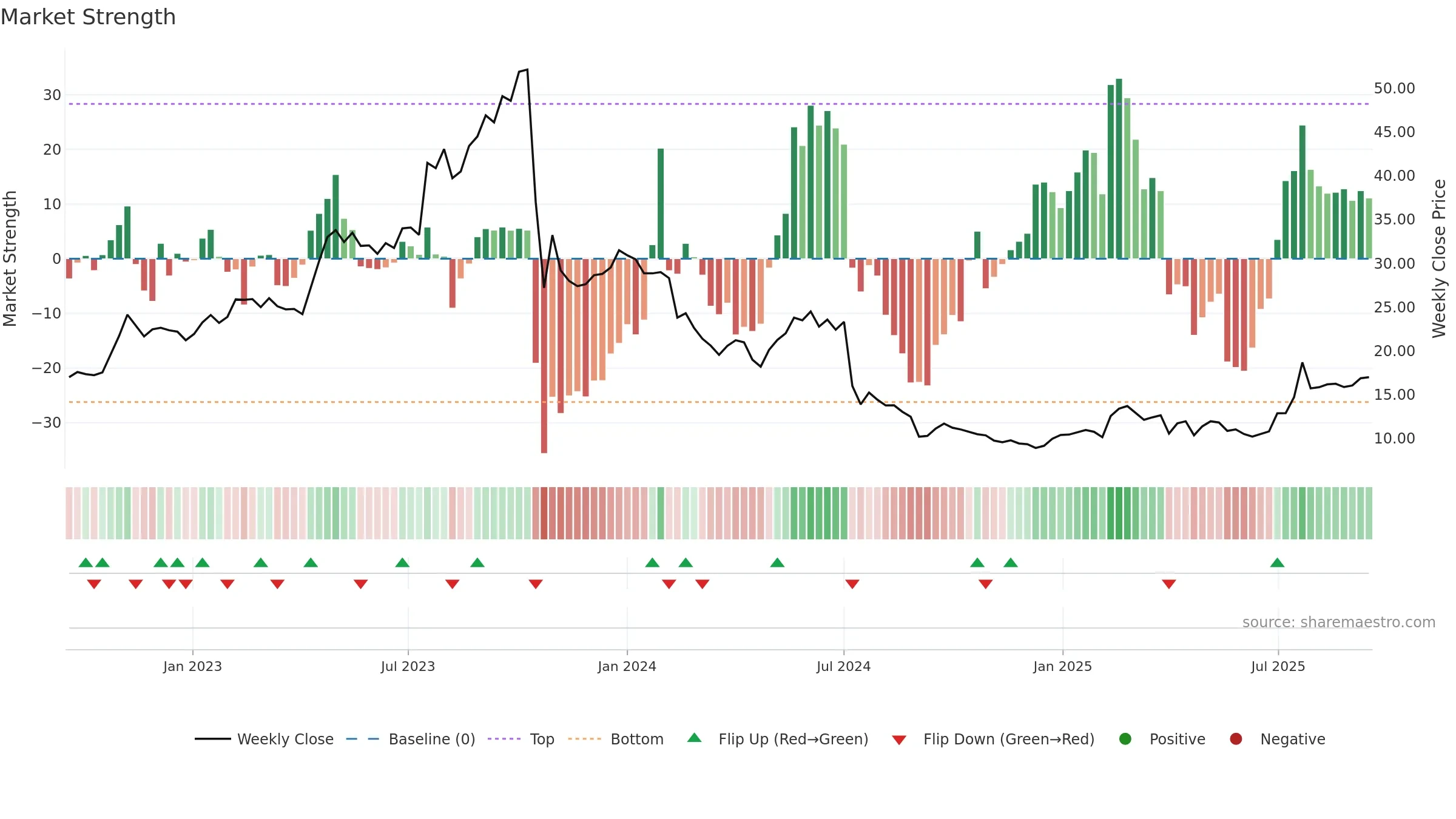 KEMPOWR weekly Market Strength chart, closing 2025-09-15.