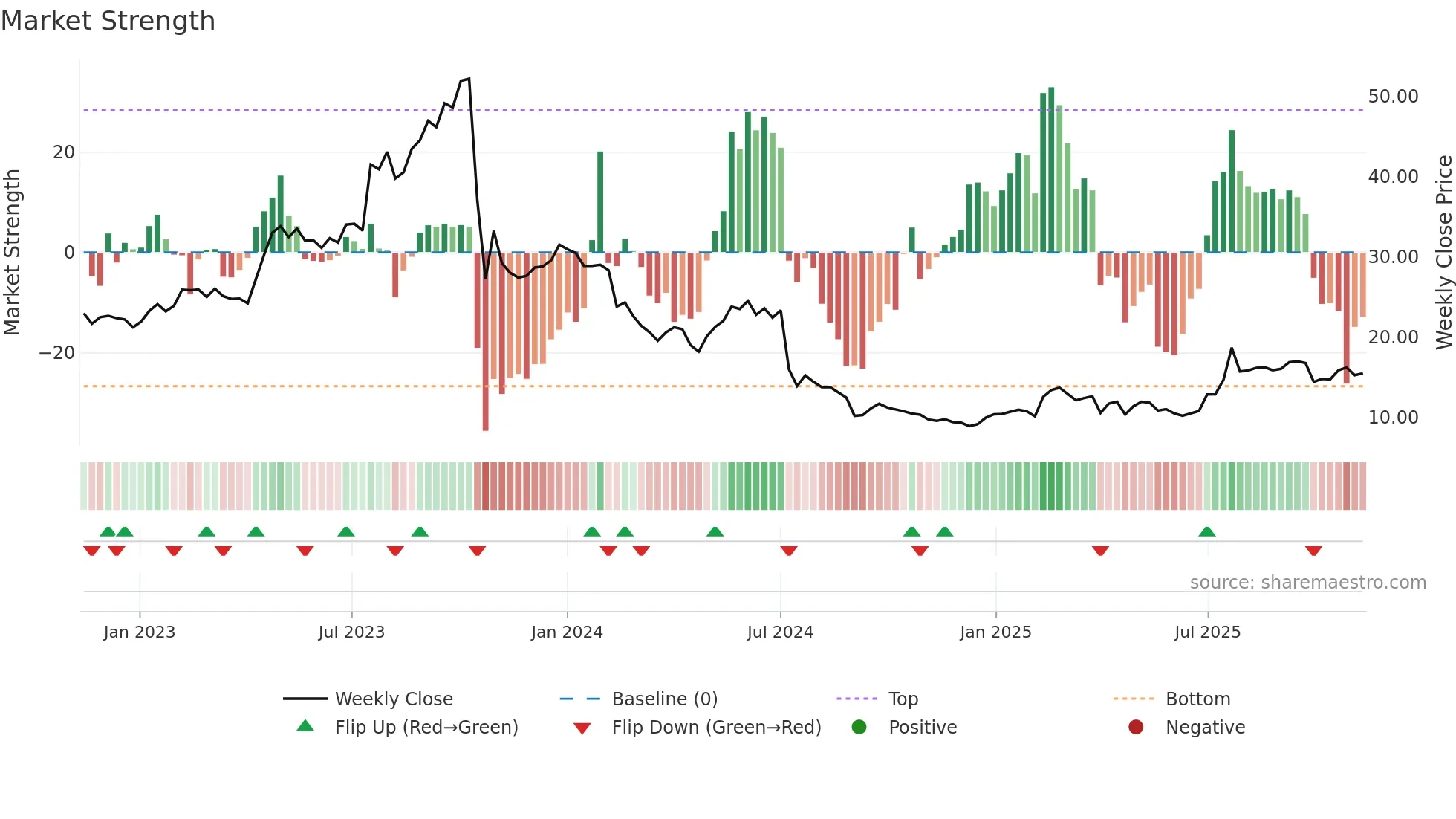 KEMPOWR weekly Market Strength chart
