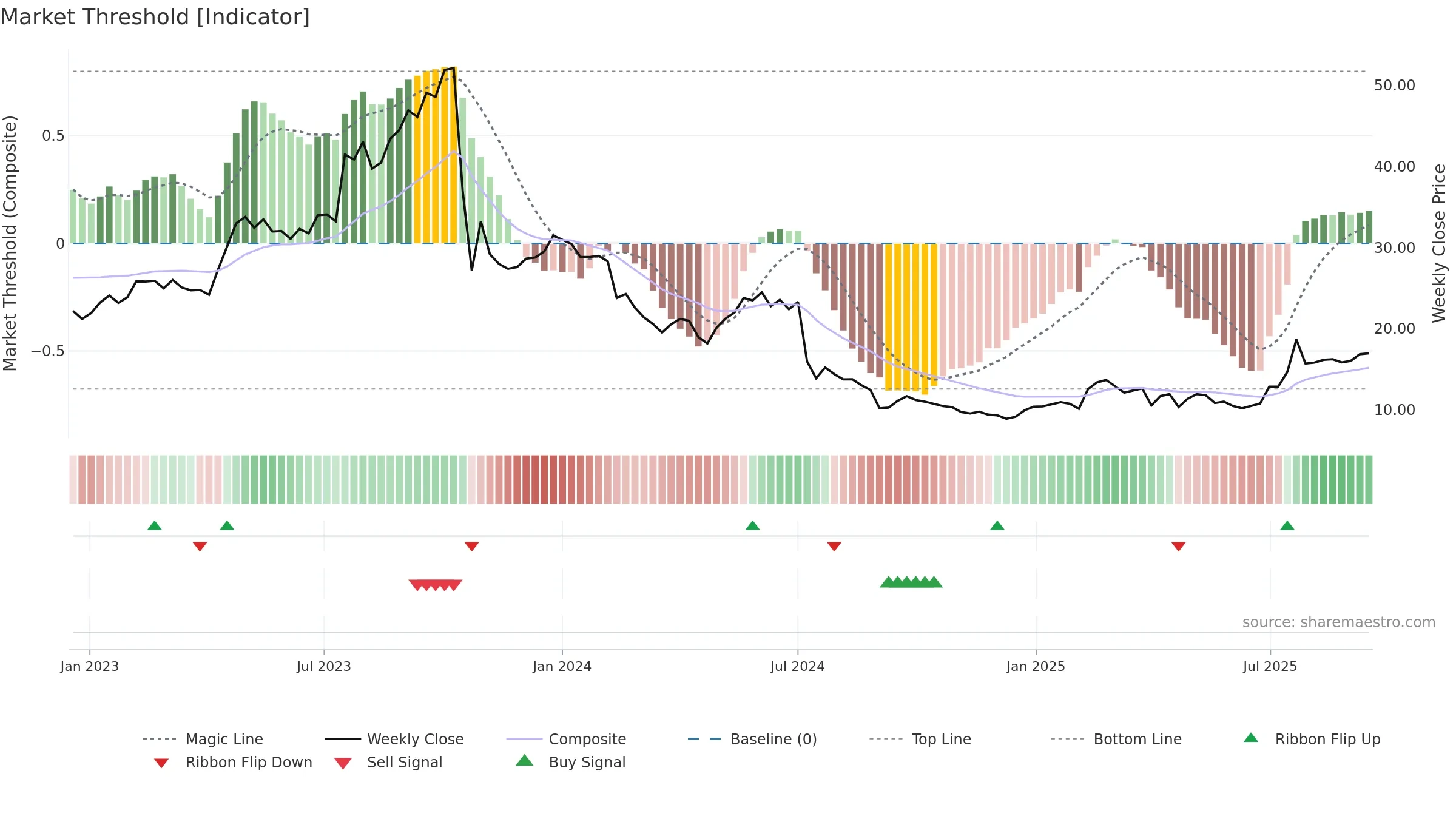 KEMPOWR weekly Market Threshold chart, closing 2025-09-15.