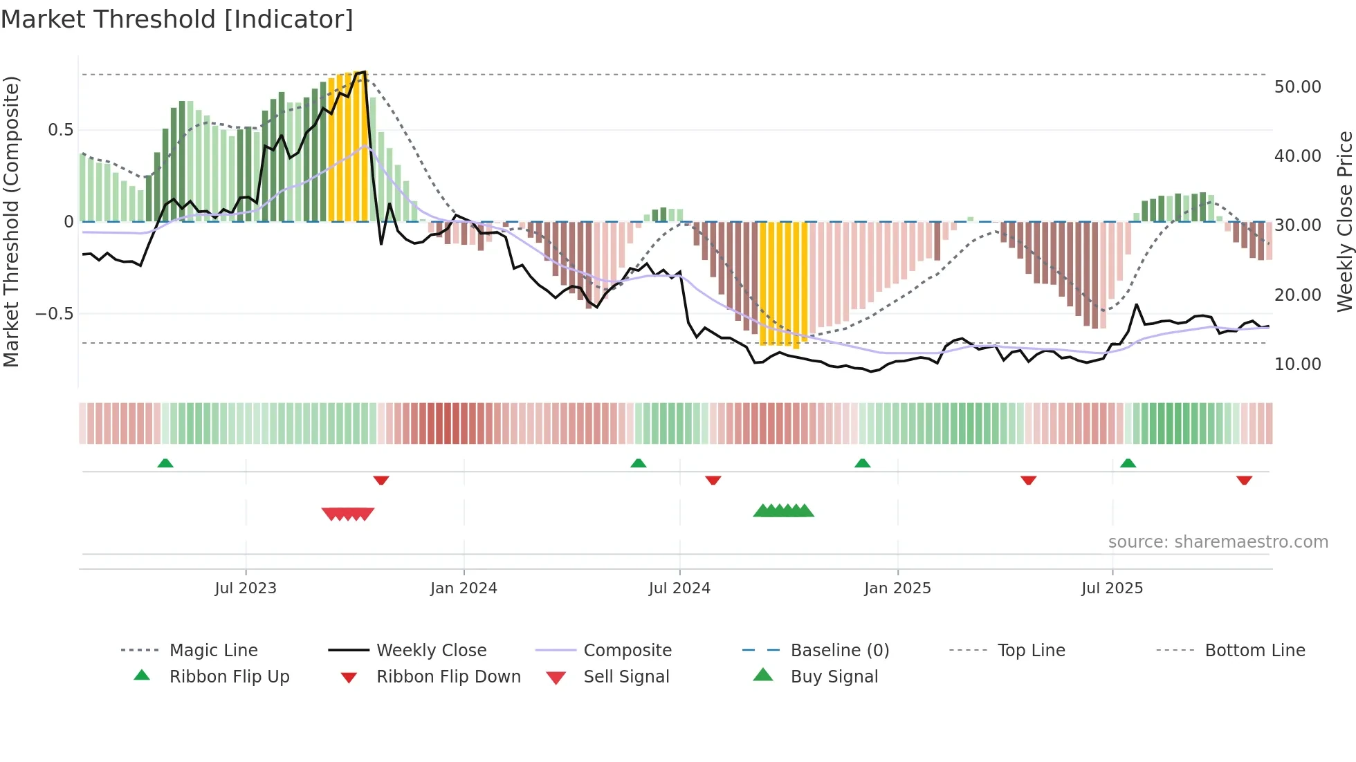 KEMPOWR weekly Market Threshold chart