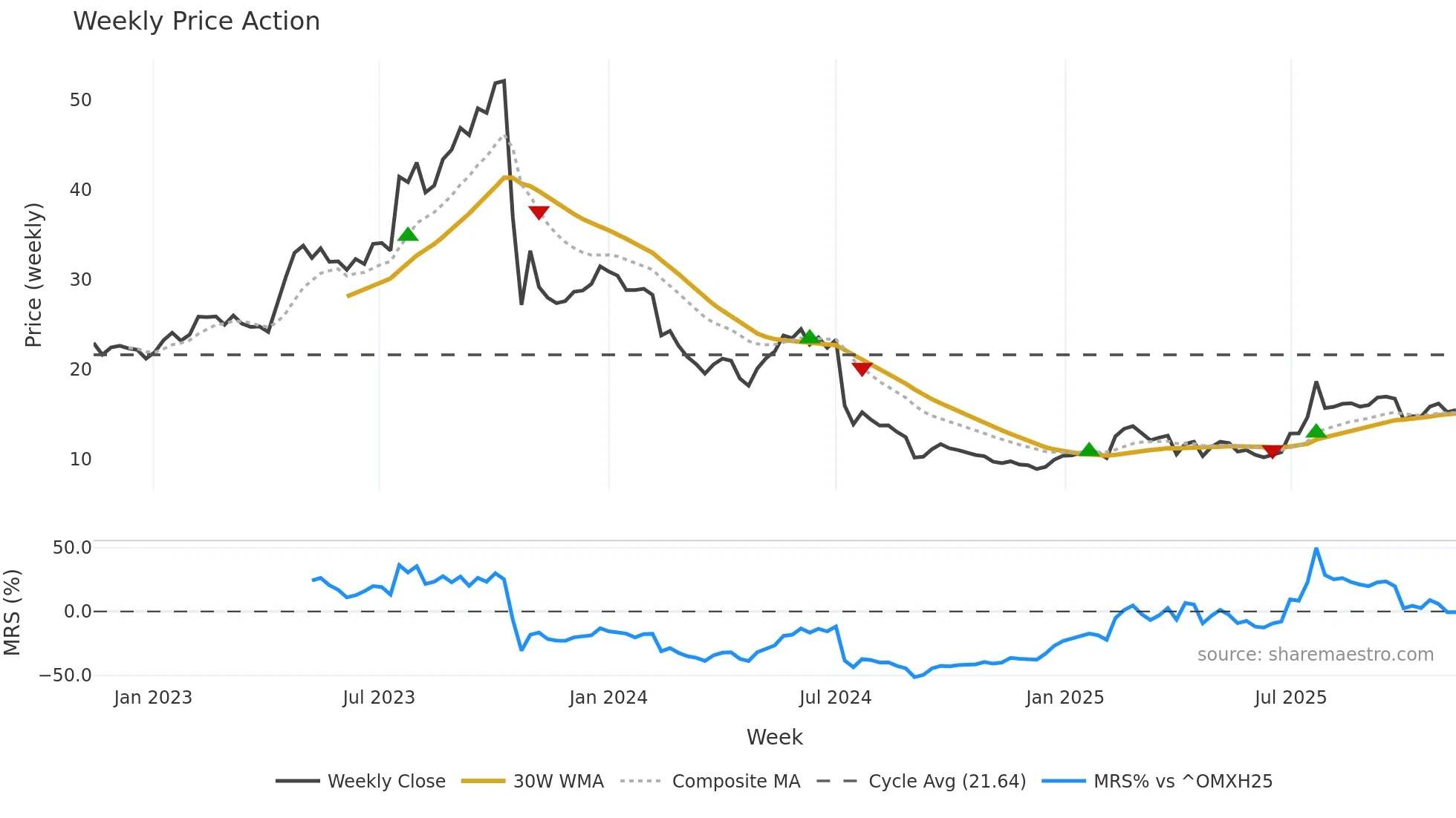 KEMPOWR weekly Price Action chart, closing 2025-11-10