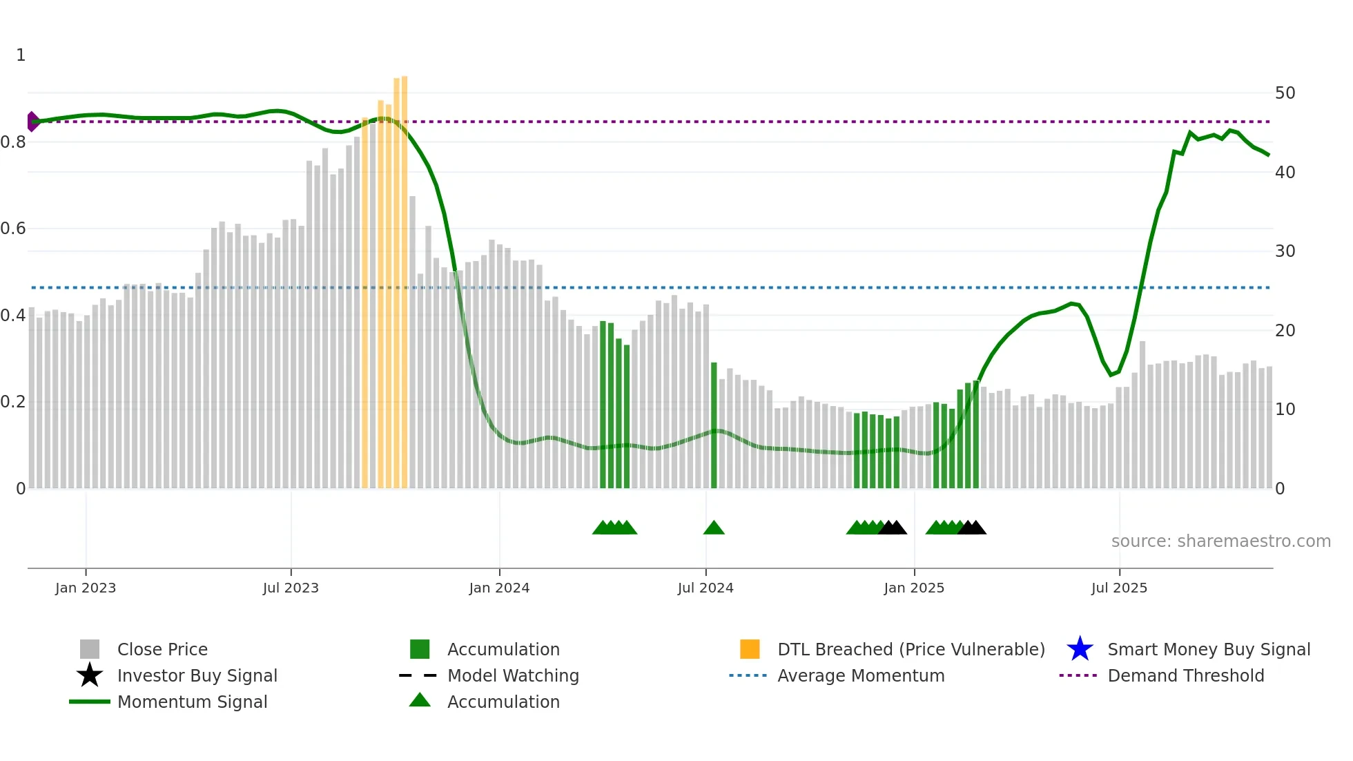 KEMPOWR weekly Smart Money chart