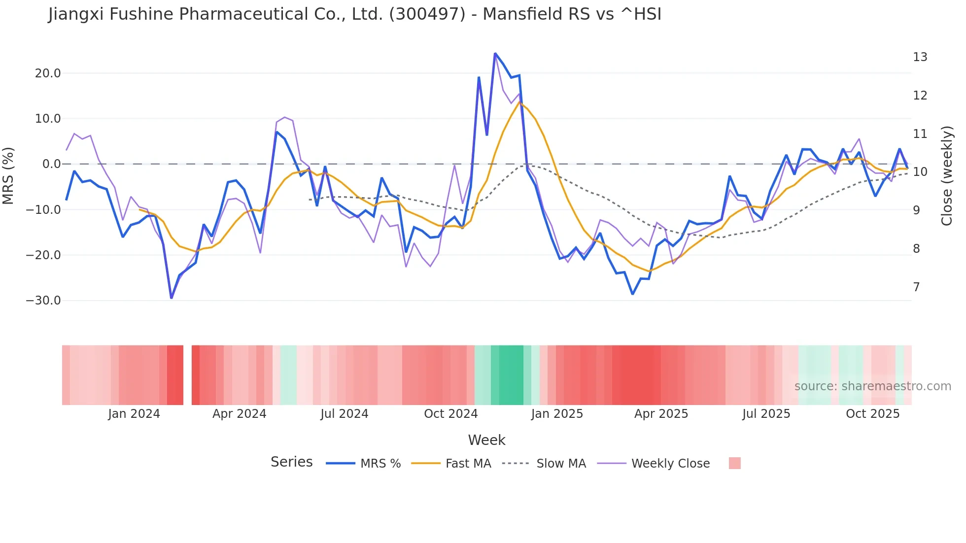 300497 Mansfield Relative Strength chart