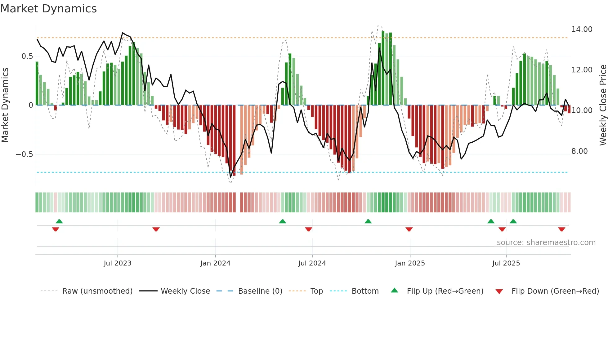 300497 weekly Market Dynamics chart