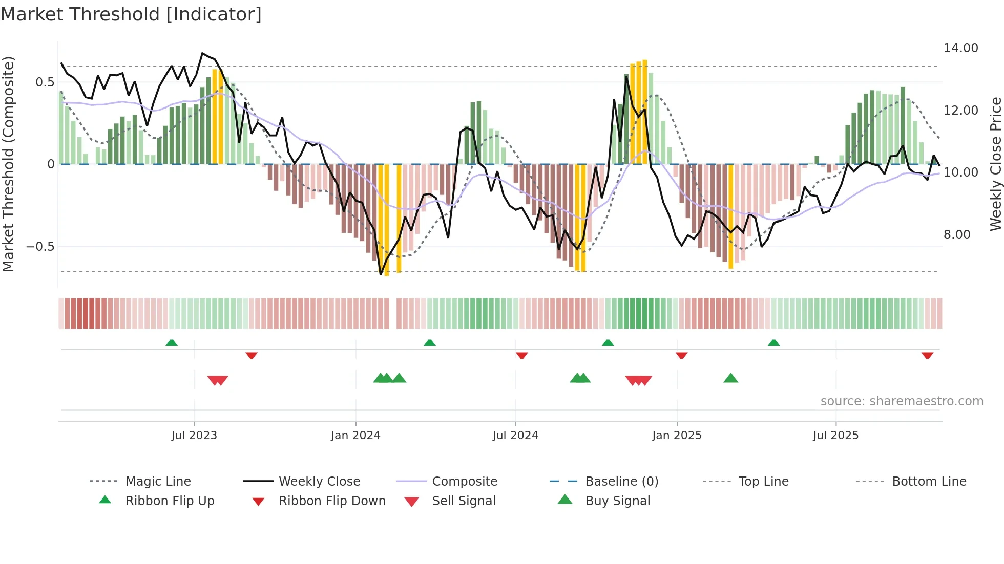 300497 weekly Market Threshold chart