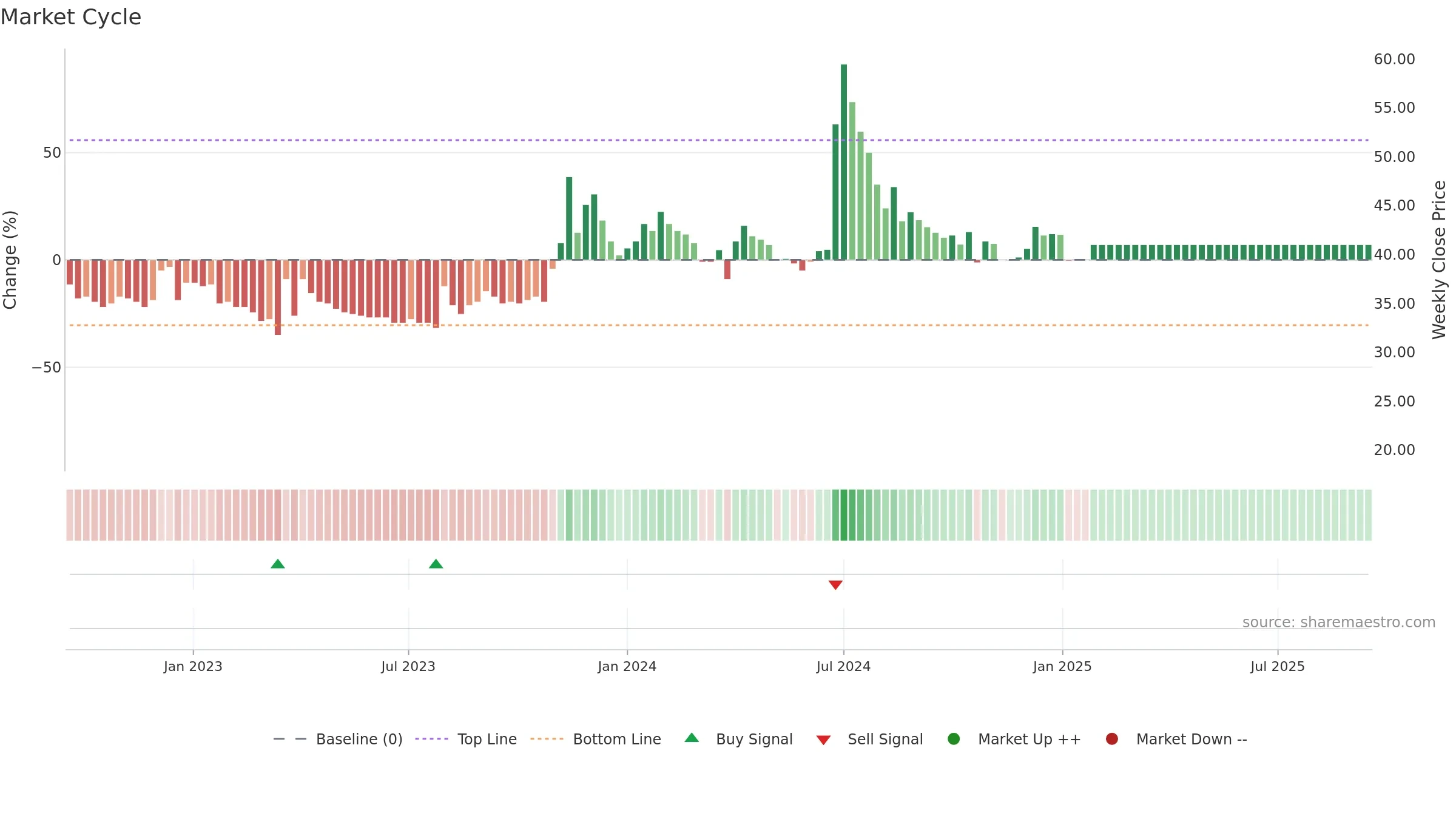 BURNPUR weekly Market Cycle chart, closing 2025-09-15.