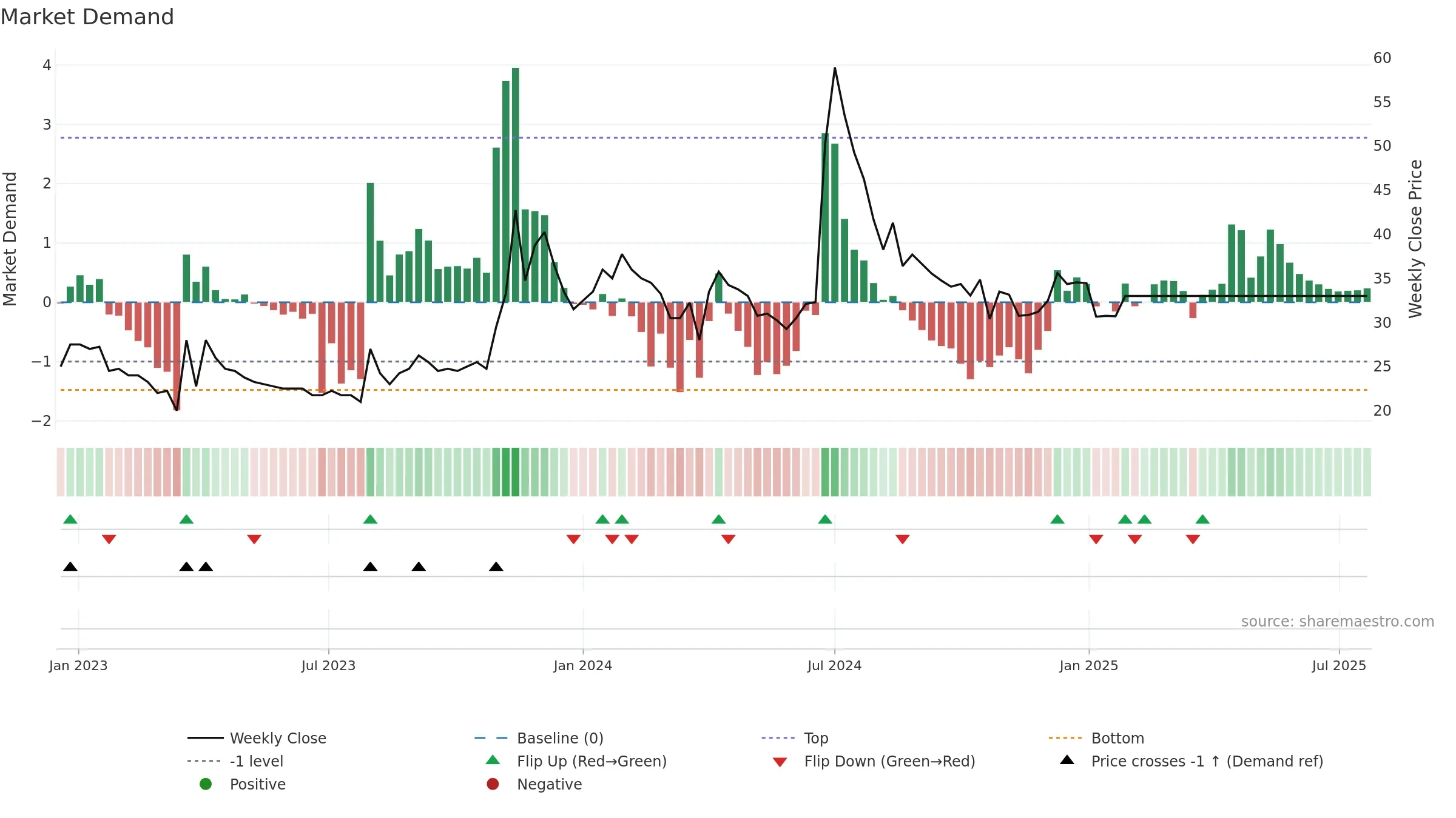 BURNPUR weekly Market Demand chart, closing 2025-09-15.