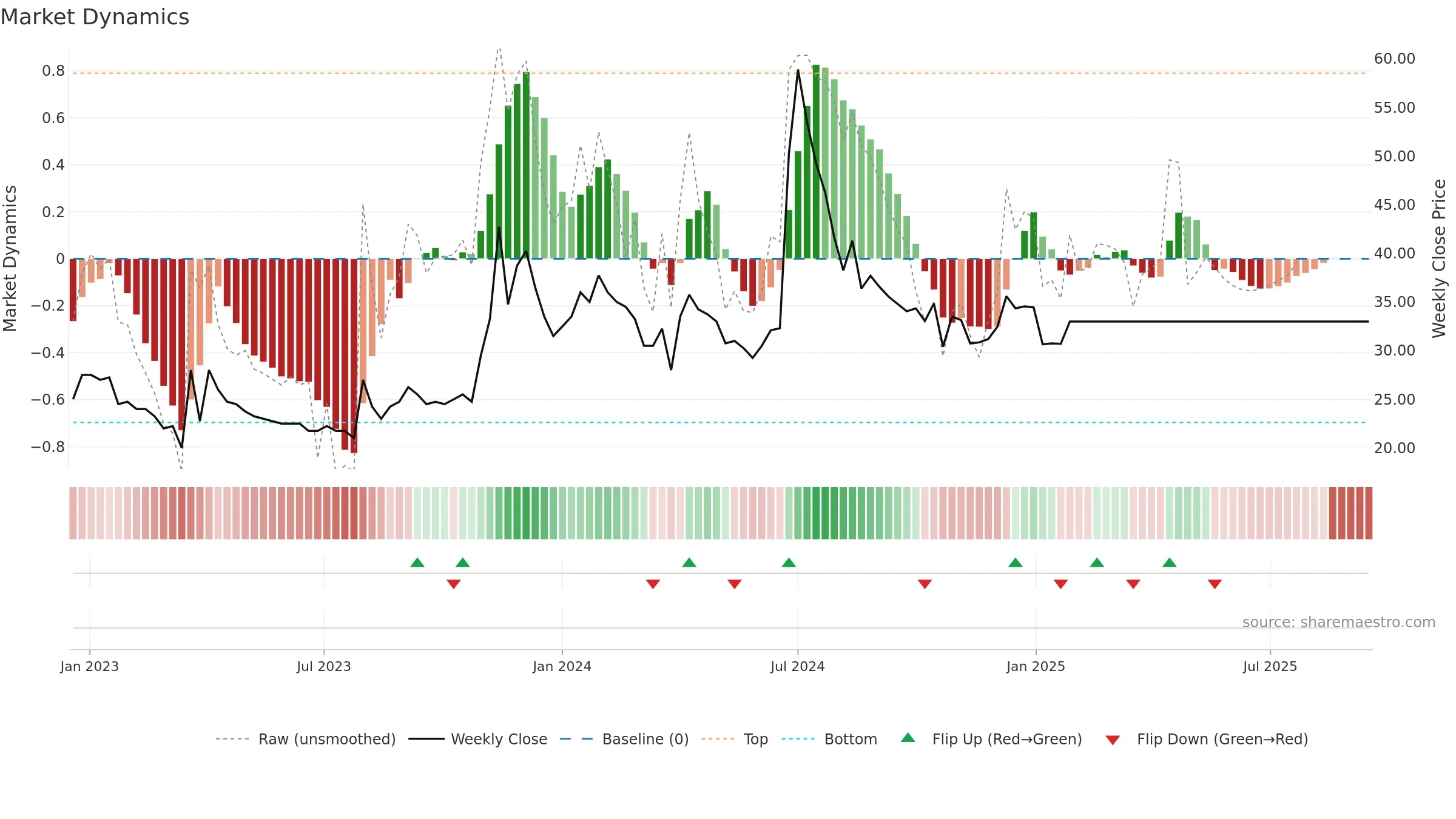 BURNPUR weekly Market Dynamics chart, closing 2025-09-15.