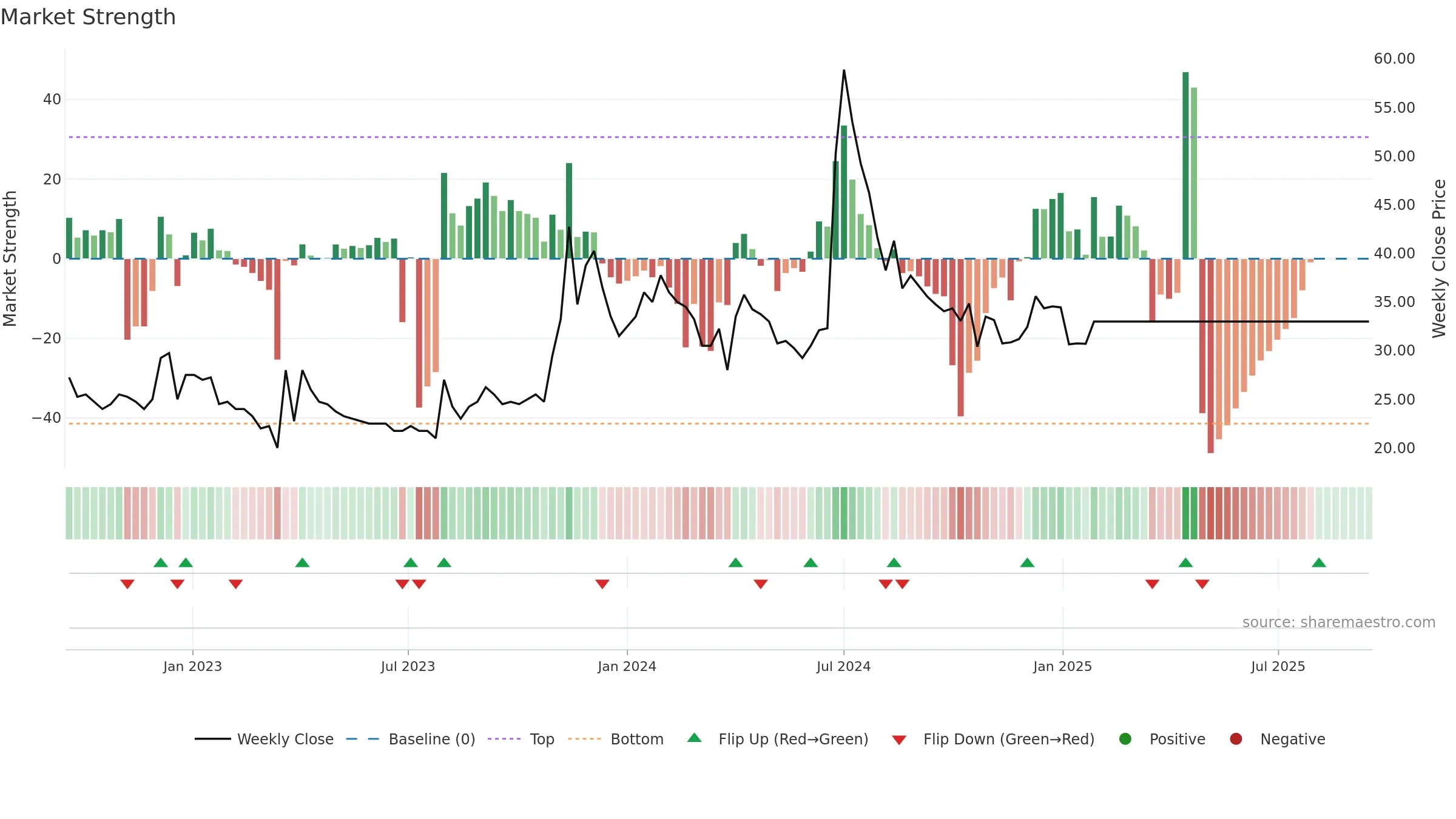BURNPUR weekly Market Strength chart, closing 2025-09-15.