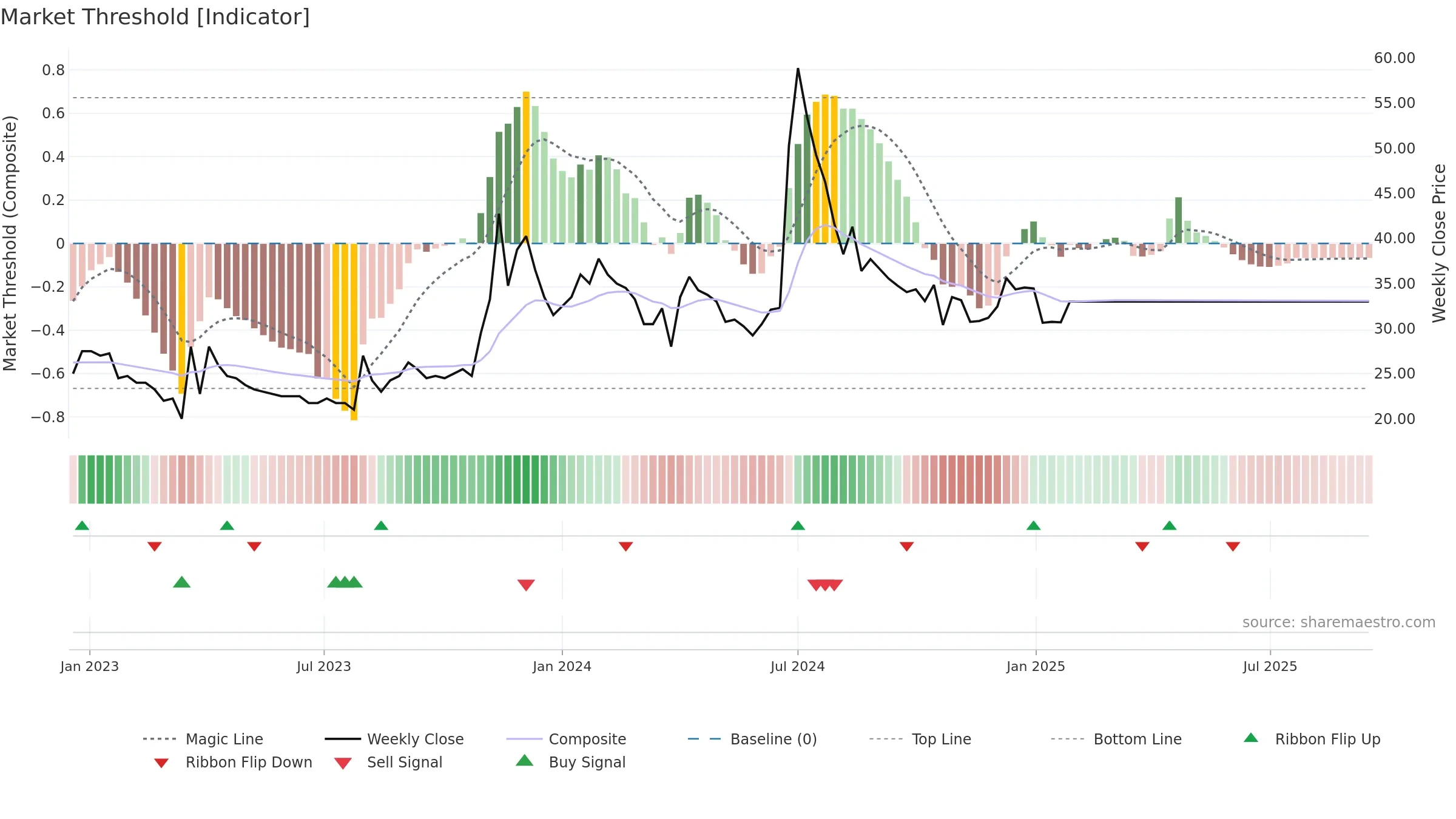 BURNPUR weekly Market Threshold chart, closing 2025-09-15.