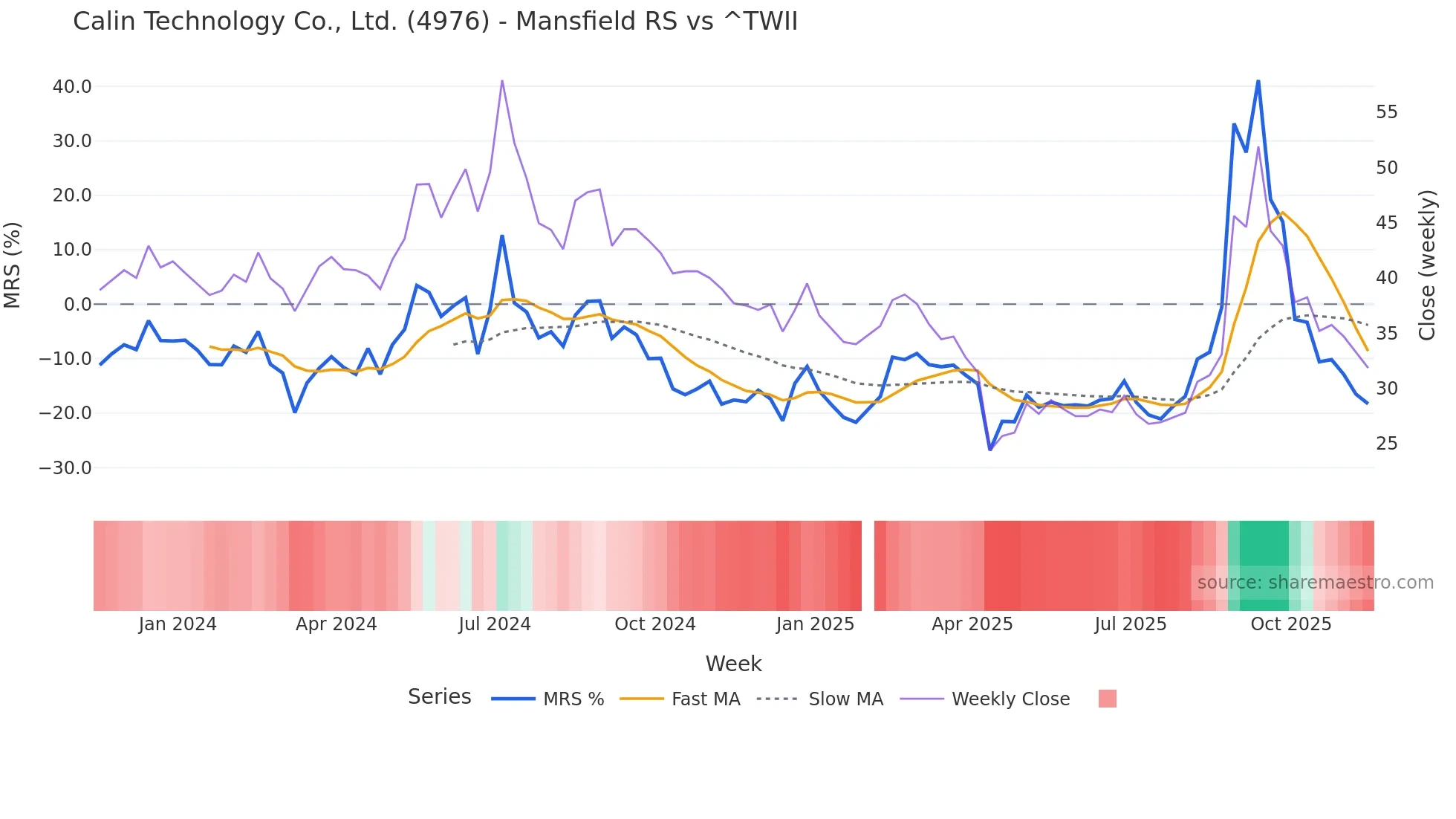 4976 Mansfield Relative Strength chart