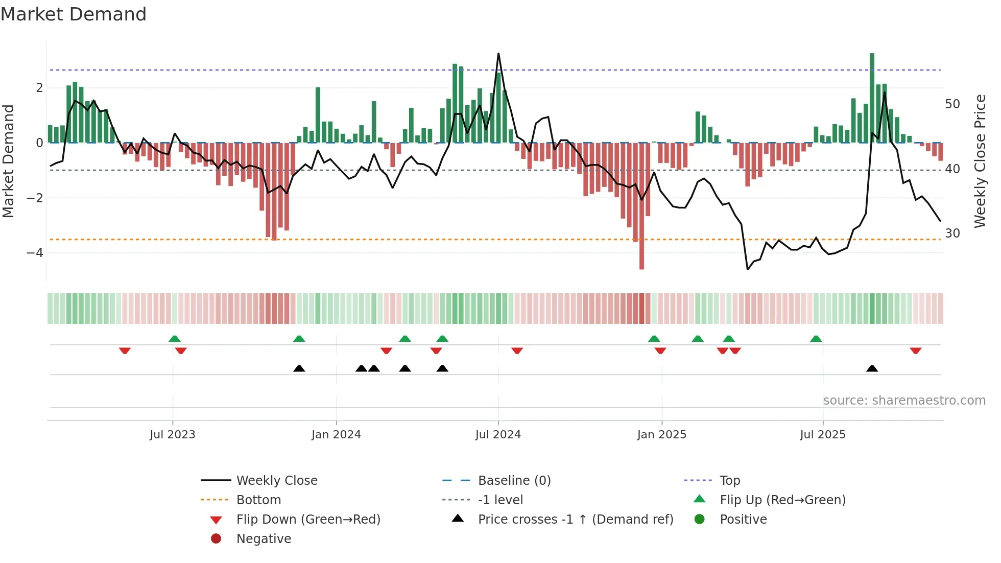 4976 weekly Market Demand chart