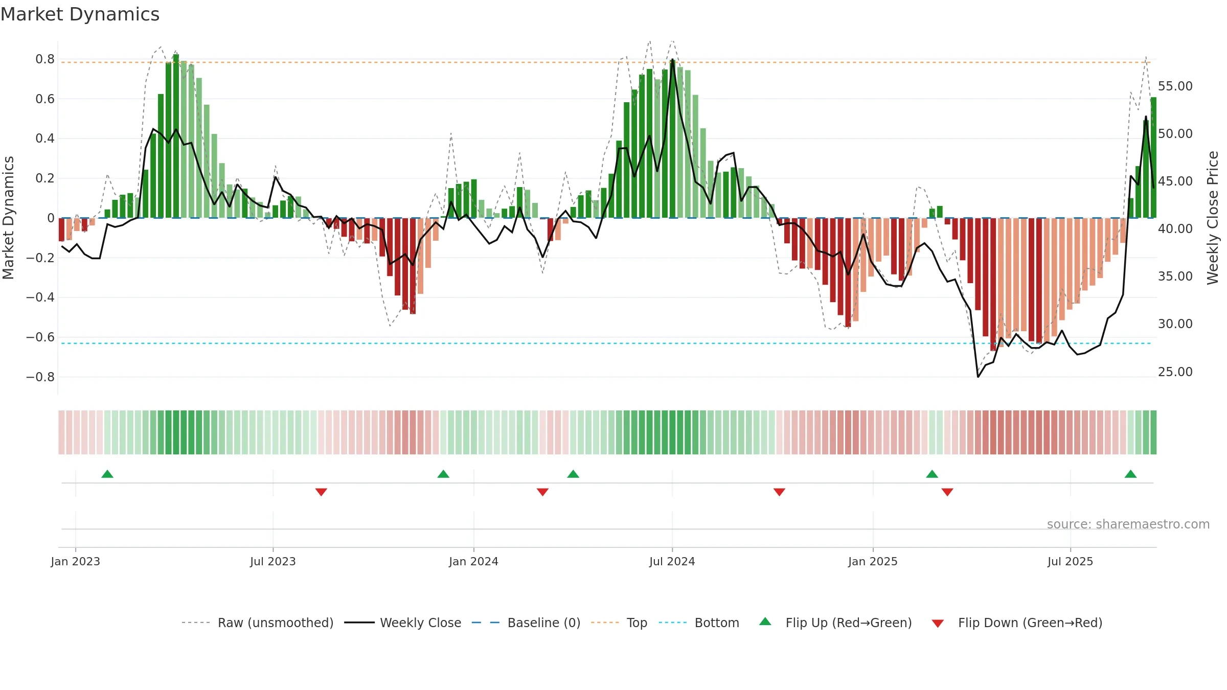 4976 weekly Market Dynamics chart, closing 2025-09-15.