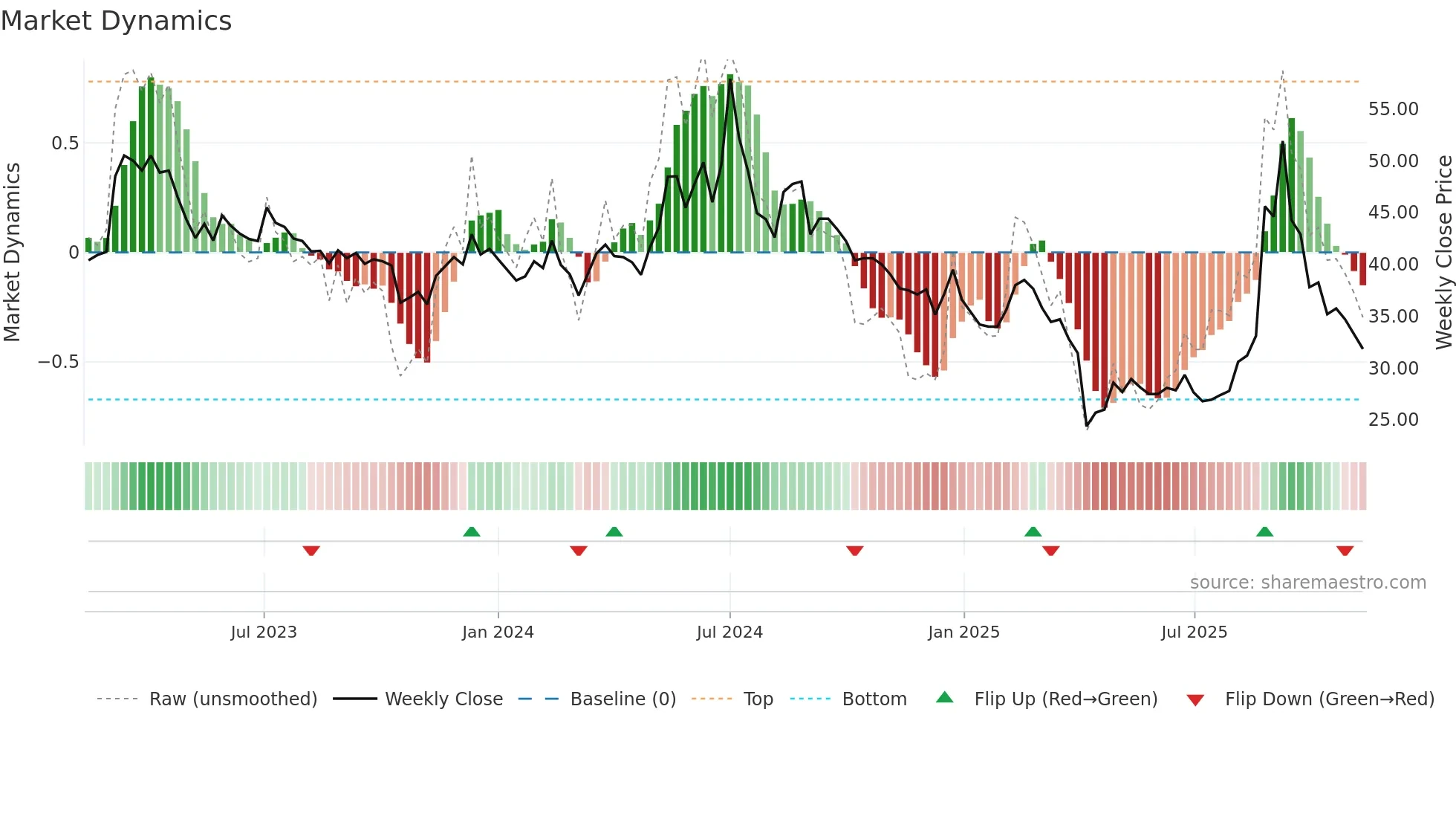 4976 weekly Market Dynamics chart
