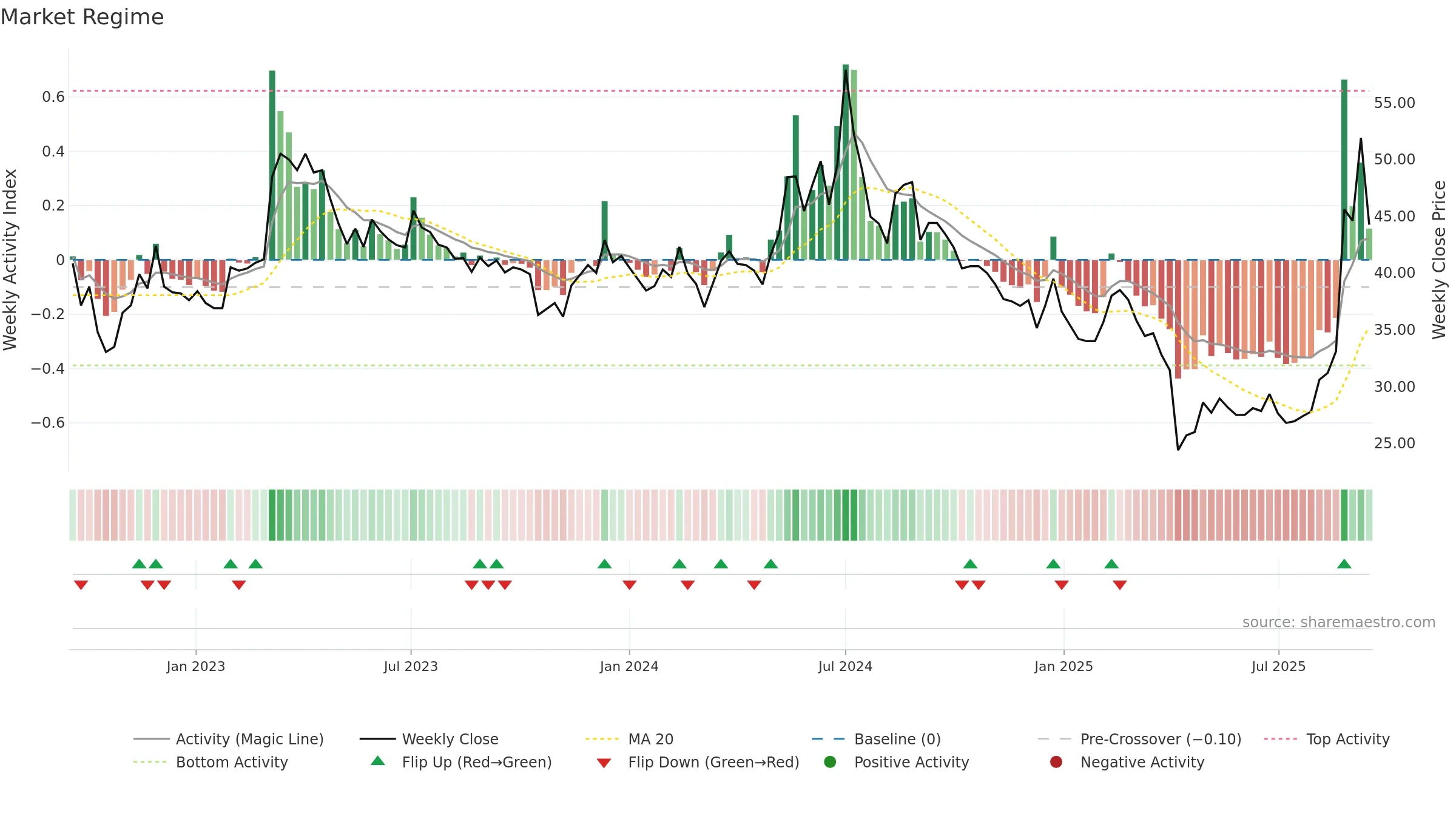 4976 weekly Market Snapshot chart, closing 2025-09-15.