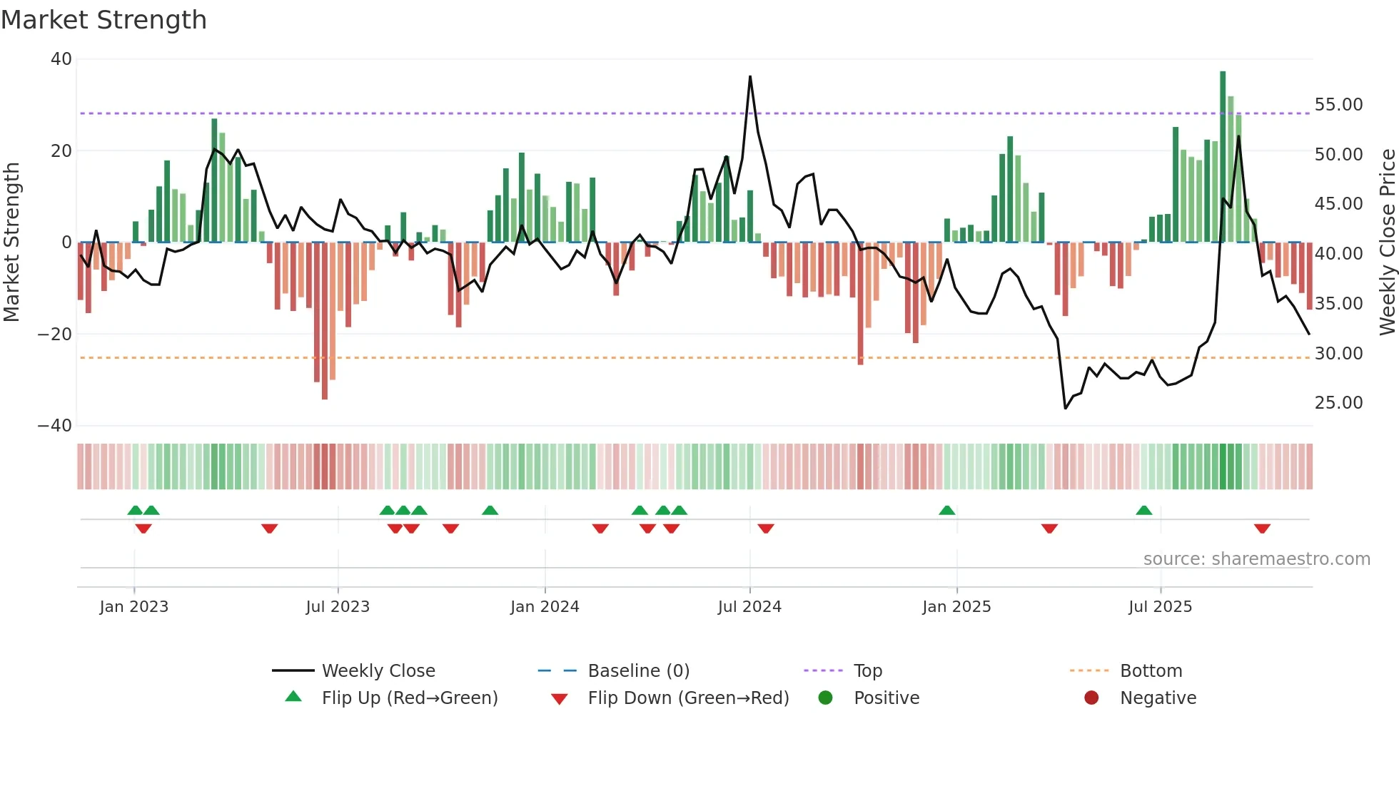 4976 weekly Market Strength chart