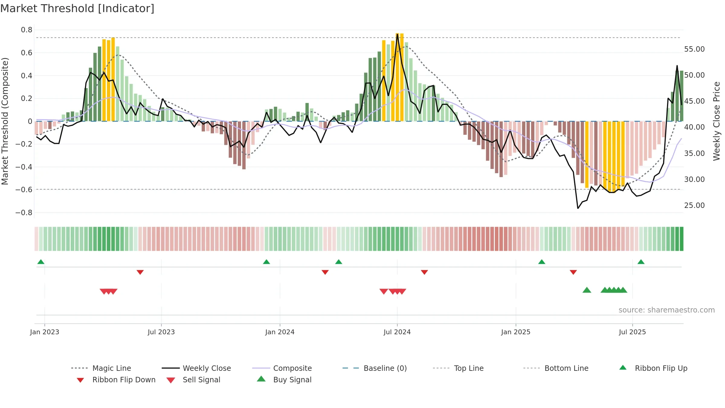4976 weekly Market Threshold chart, closing 2025-09-15.