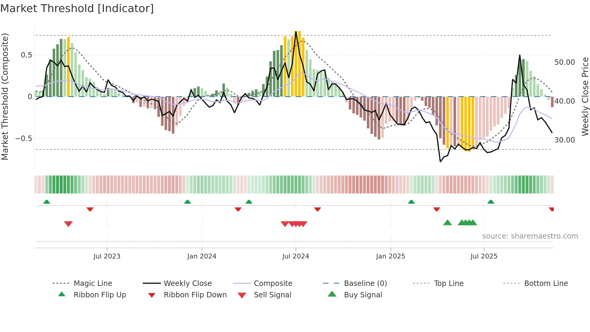 4976 weekly Market Threshold chart