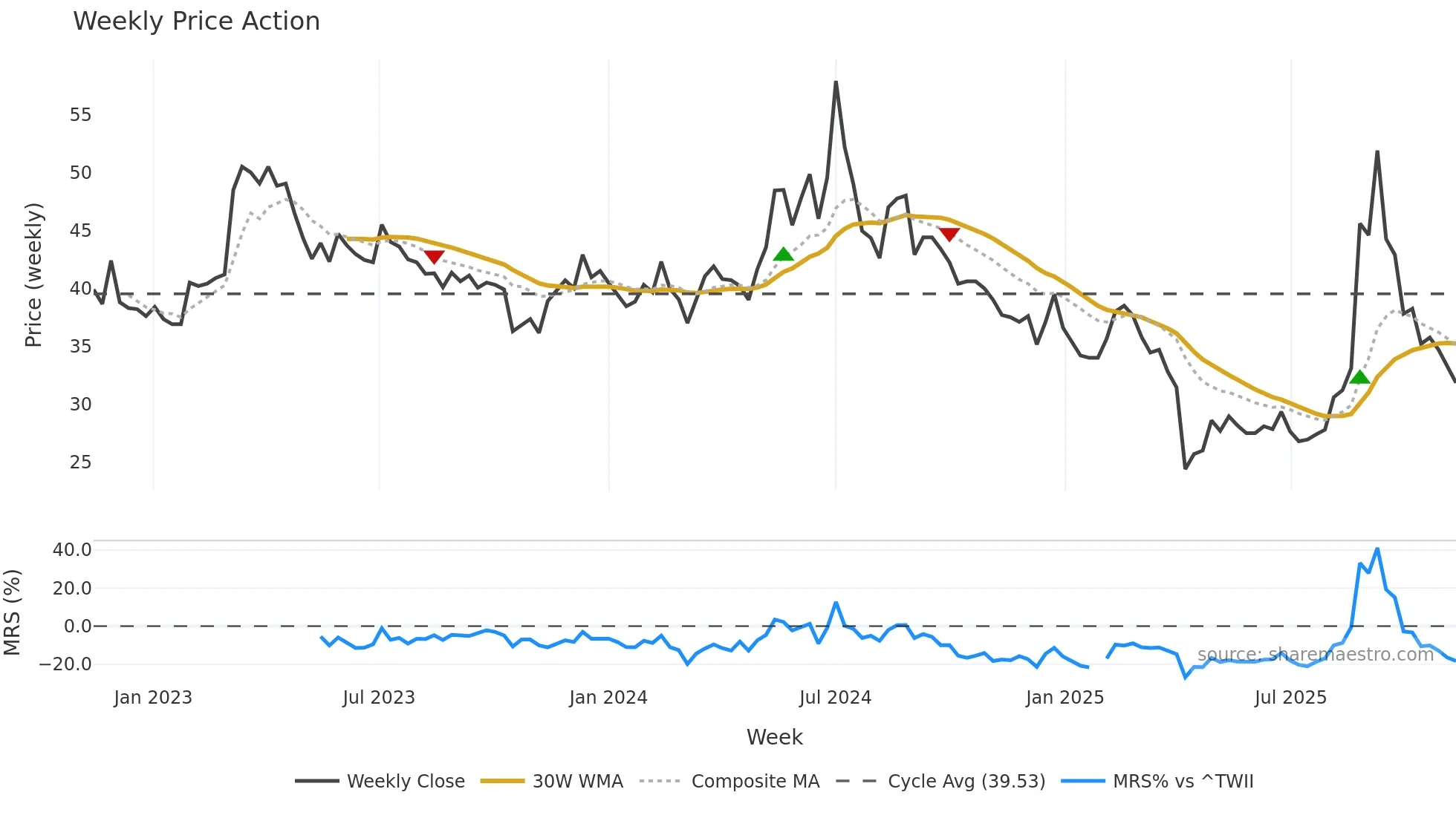 4976 weekly Price Action chart, closing 2025-11-10