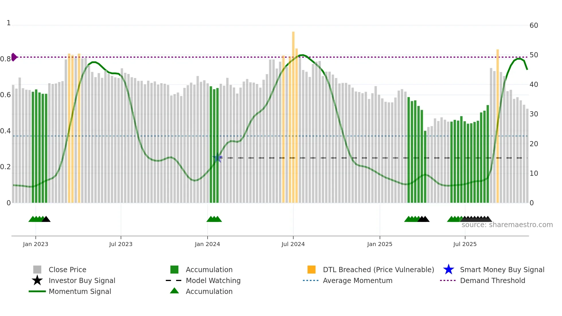 4976 weekly Smart Money chart