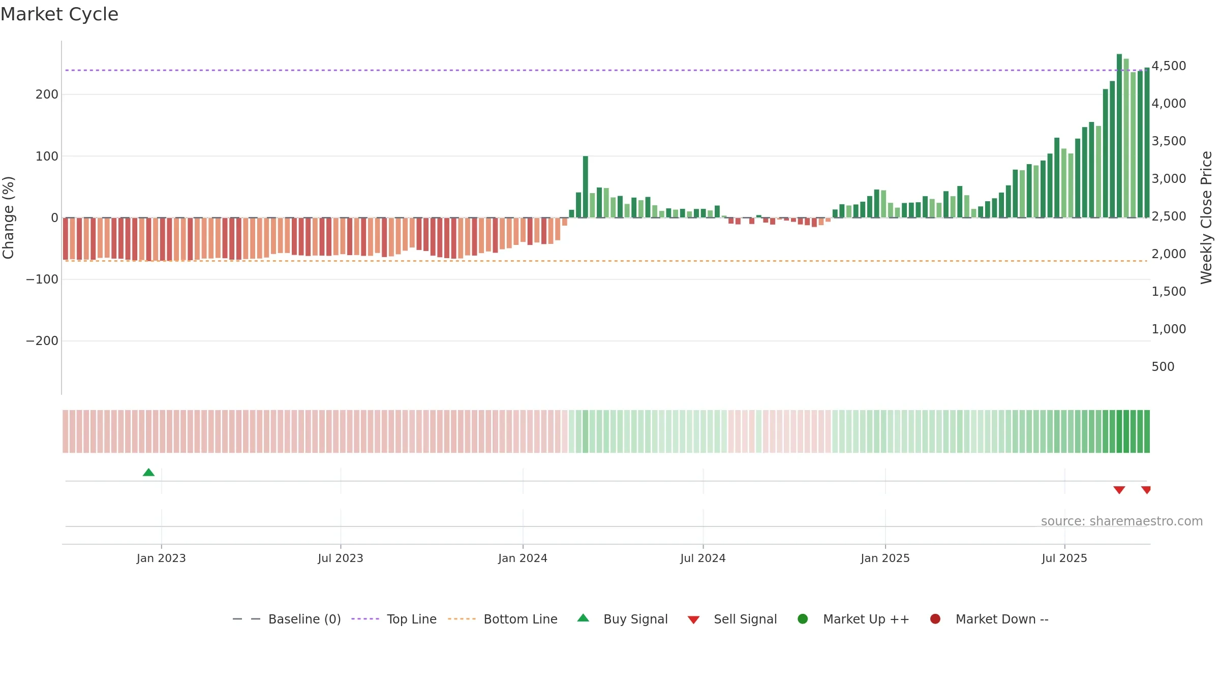 7003 weekly Market Cycle chart, closing 2025-09-22.