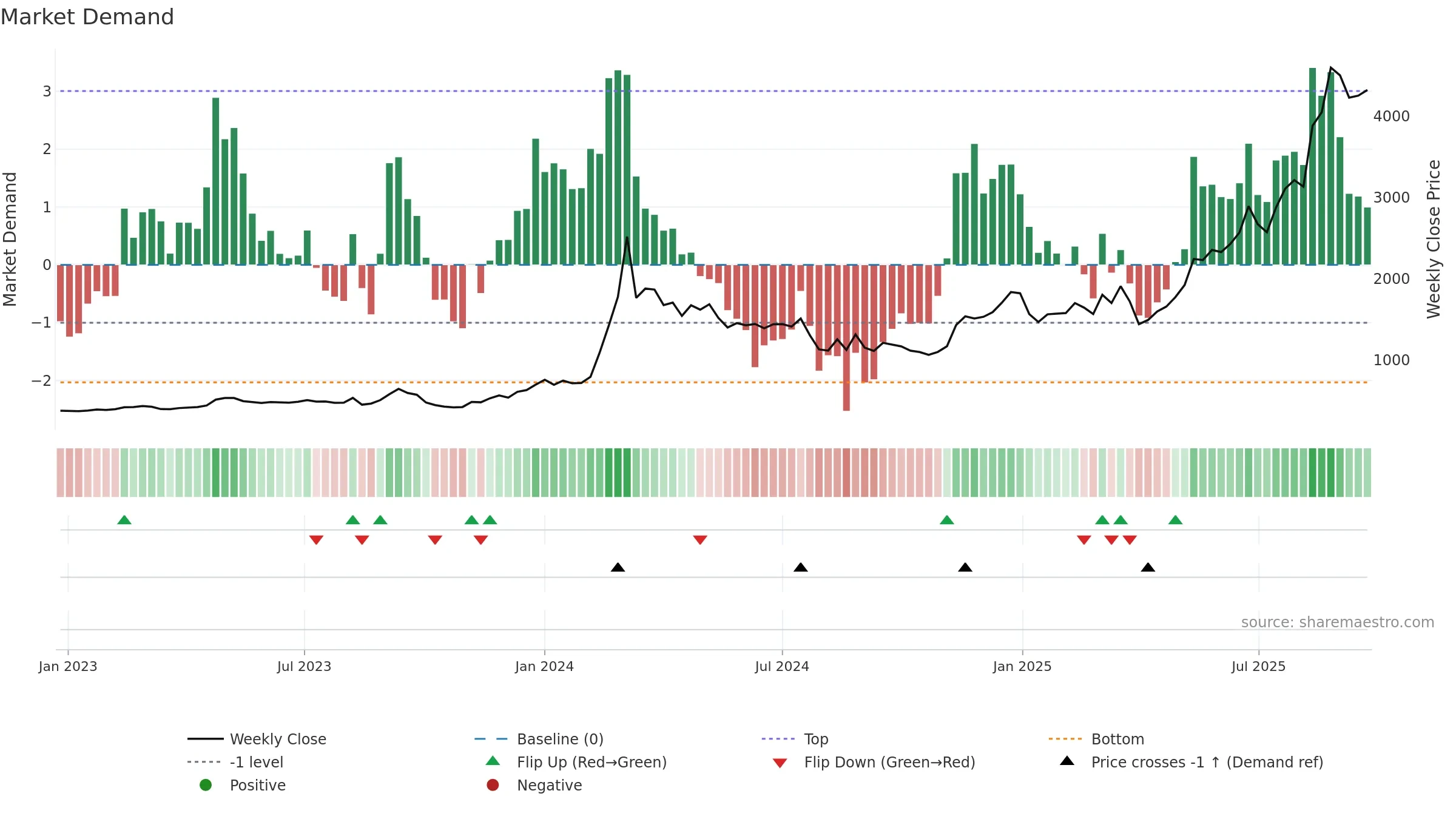7003 weekly Market Demand chart, closing 2025-09-22.