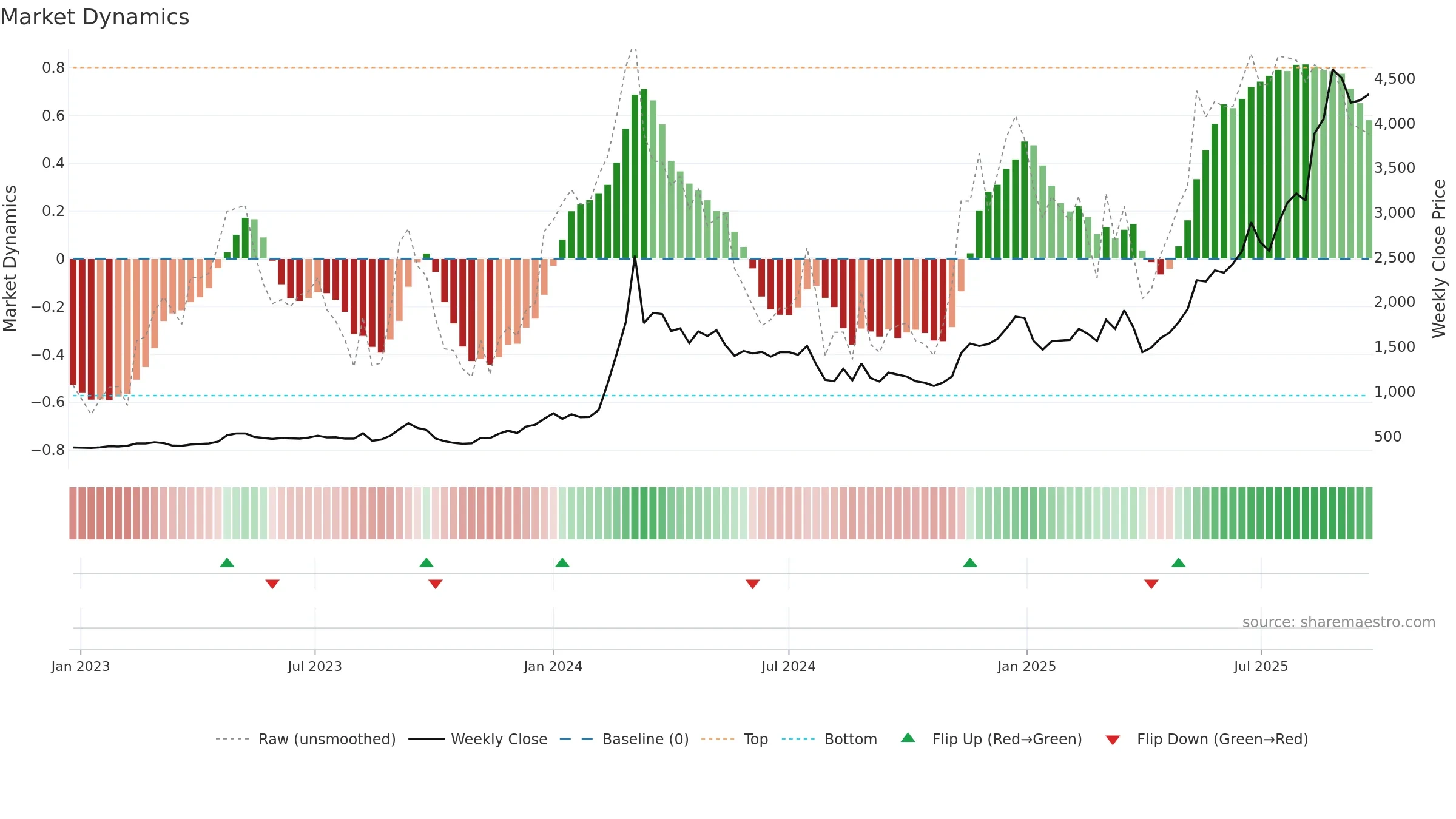 7003 weekly Market Dynamics chart, closing 2025-09-22.