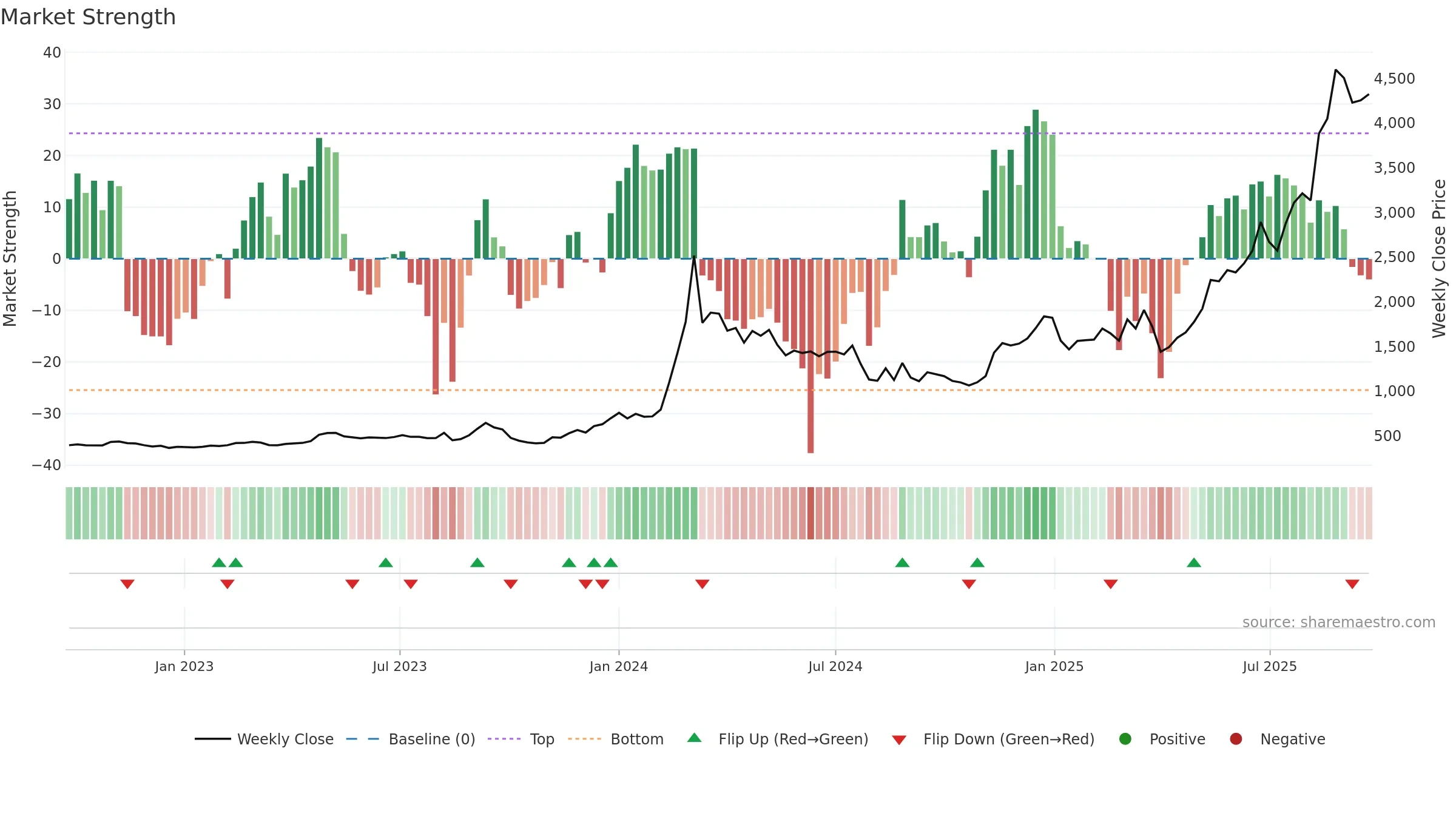 7003 weekly Market Strength chart, closing 2025-09-22.