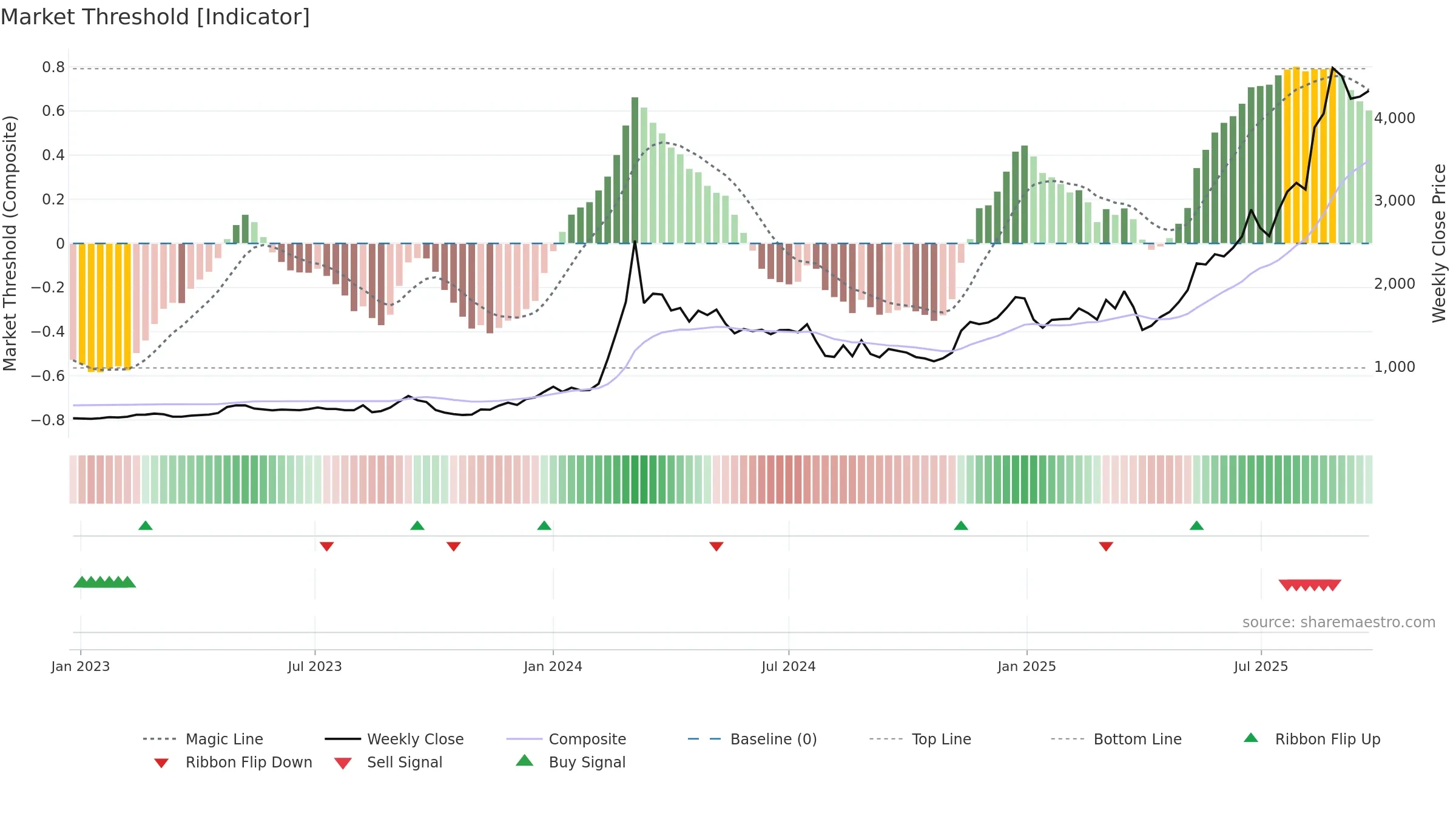 7003 weekly Market Threshold chart, closing 2025-09-22.