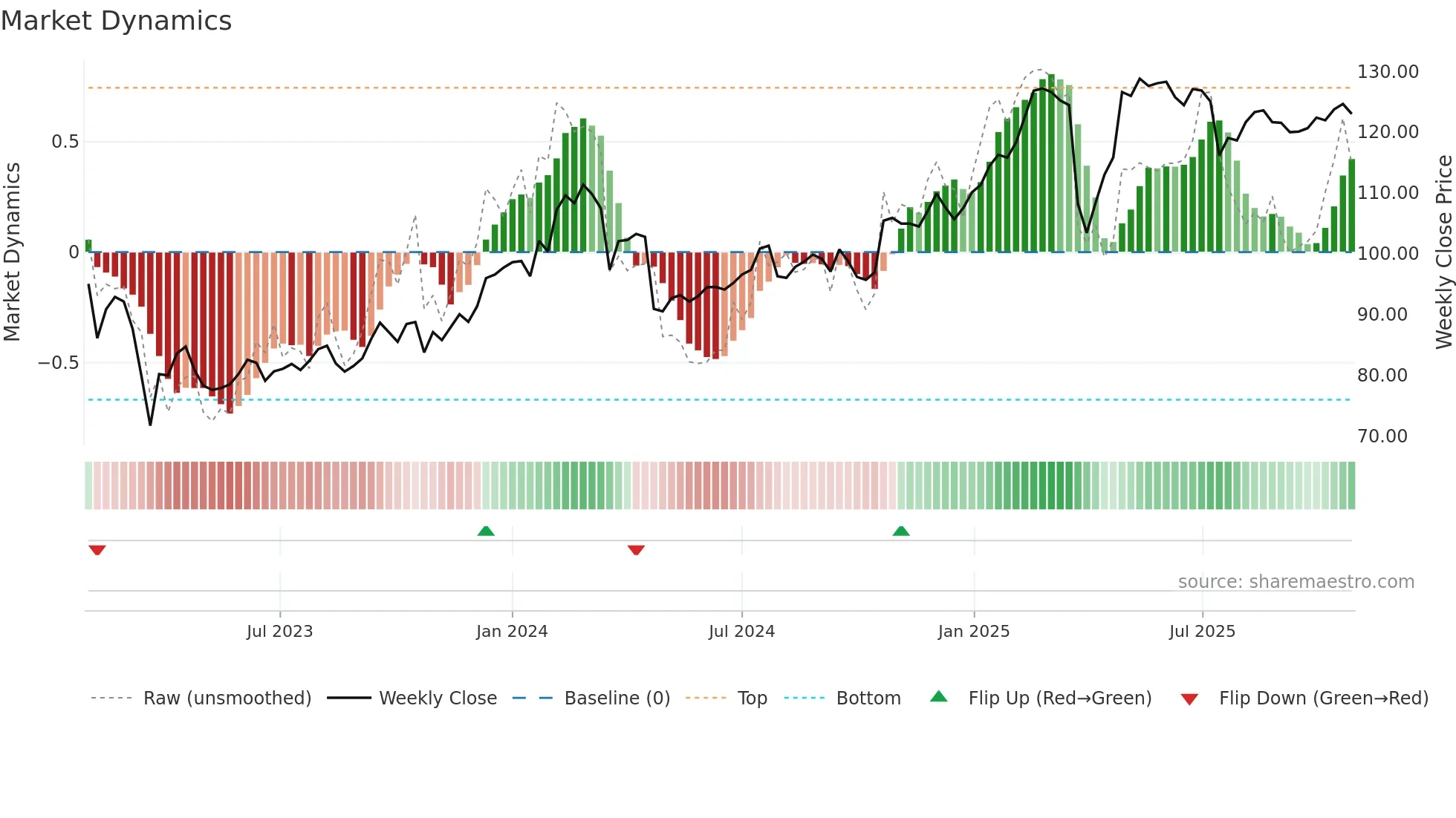 SHB-A weekly Market Dynamics chart