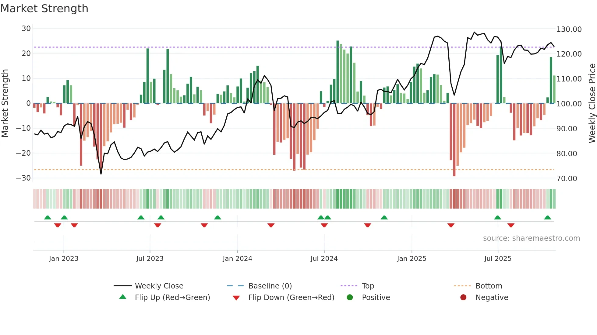 SHB-A weekly Market Strength chart