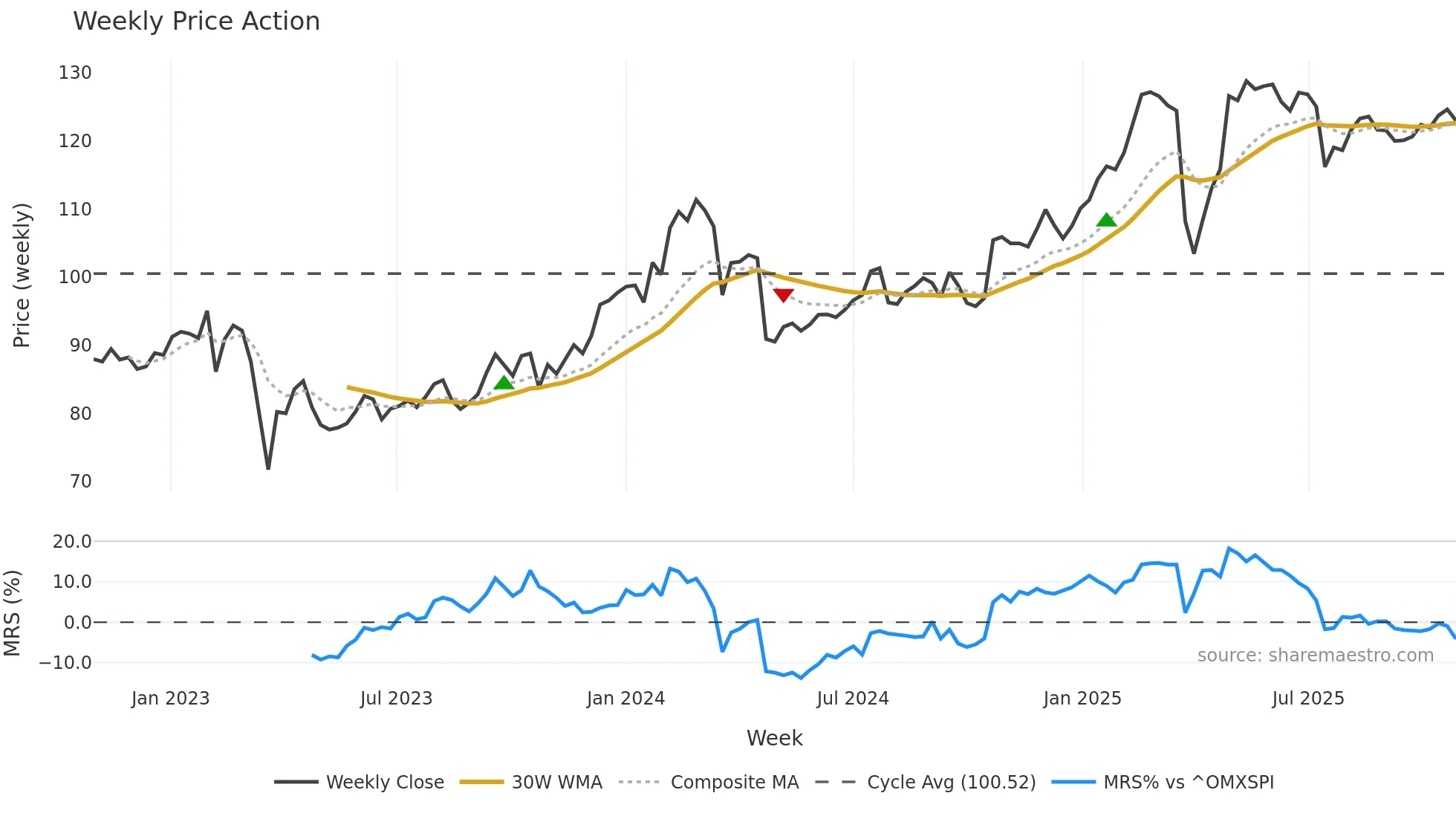 SHB-A weekly Price Action chart, closing 2025-10-27