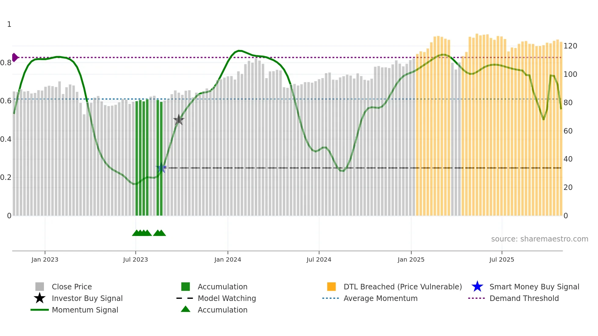 SHB-A weekly Smart Money chart