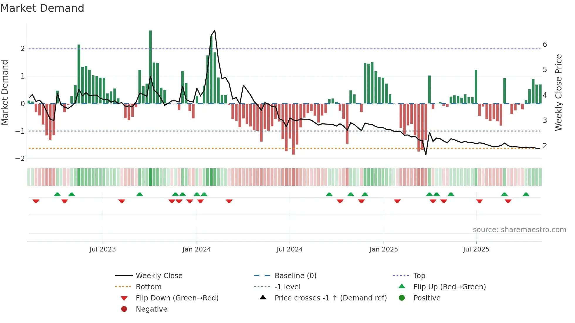 KANANIIND weekly Market Demand chart