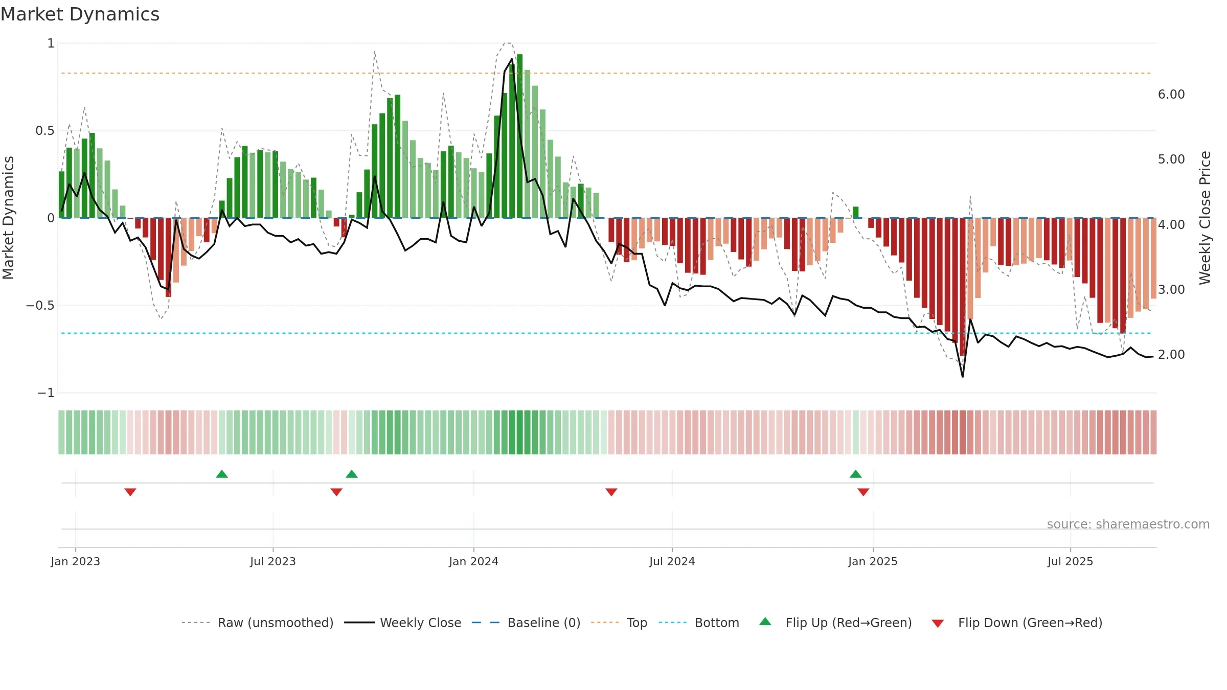 KANANIIND weekly Market Dynamics chart, closing 2025-09-15.