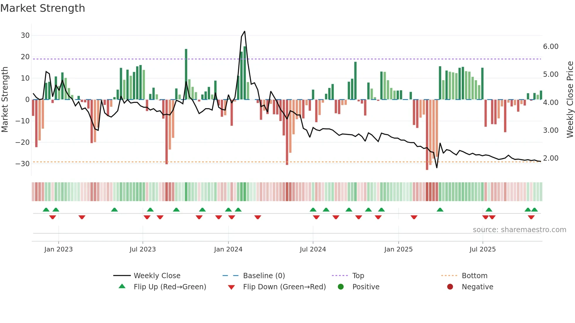 KANANIIND weekly Market Strength chart