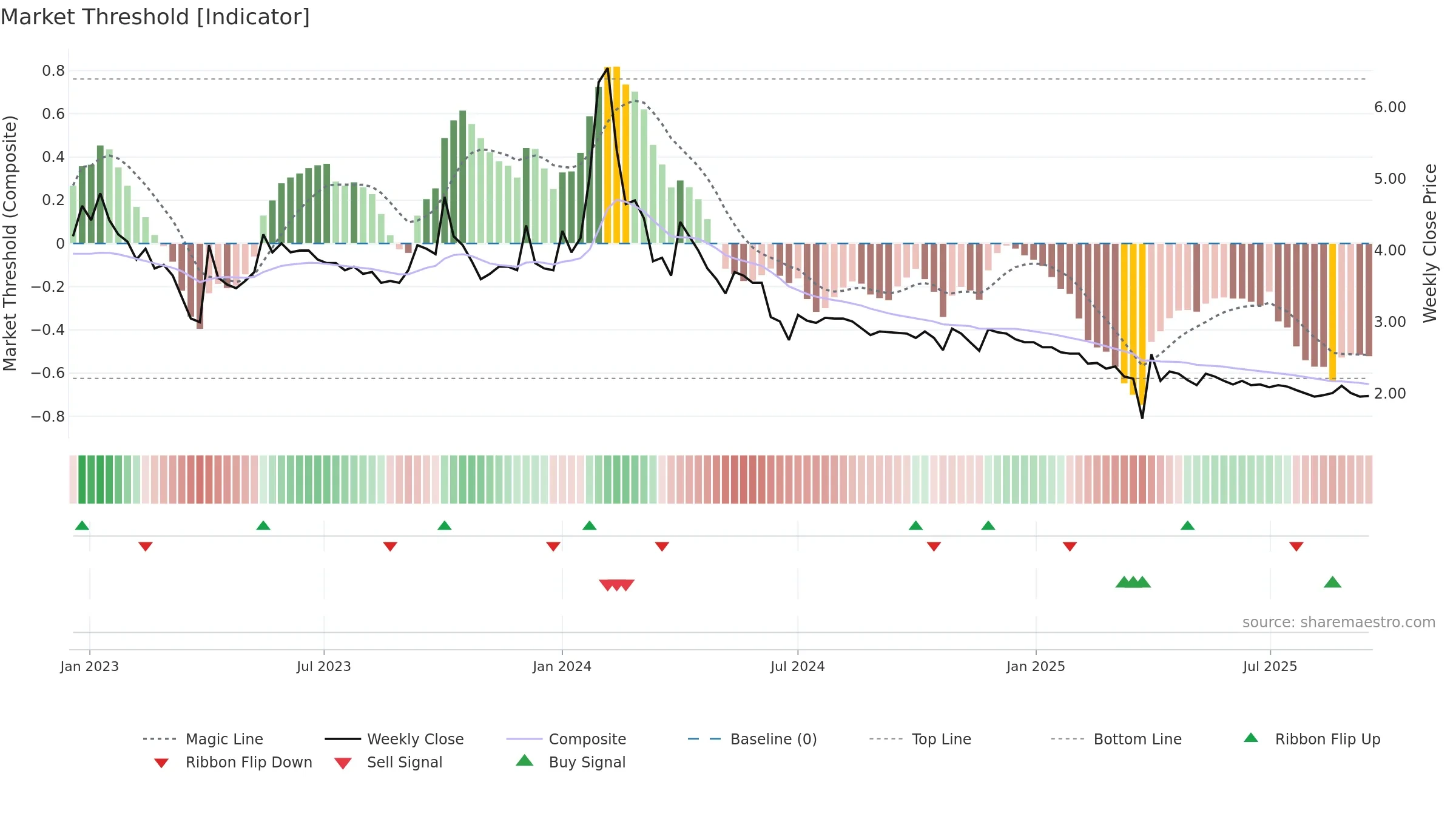 KANANIIND weekly Market Threshold chart, closing 2025-09-15.