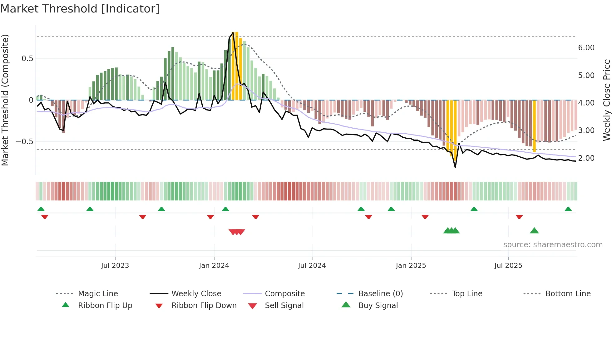KANANIIND weekly Market Threshold chart
