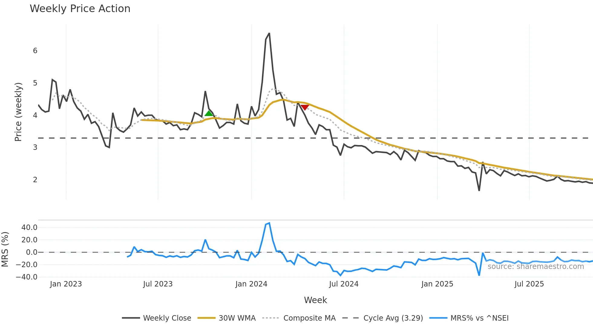 KANANIIND weekly Price Action chart, closing 2025-11-03