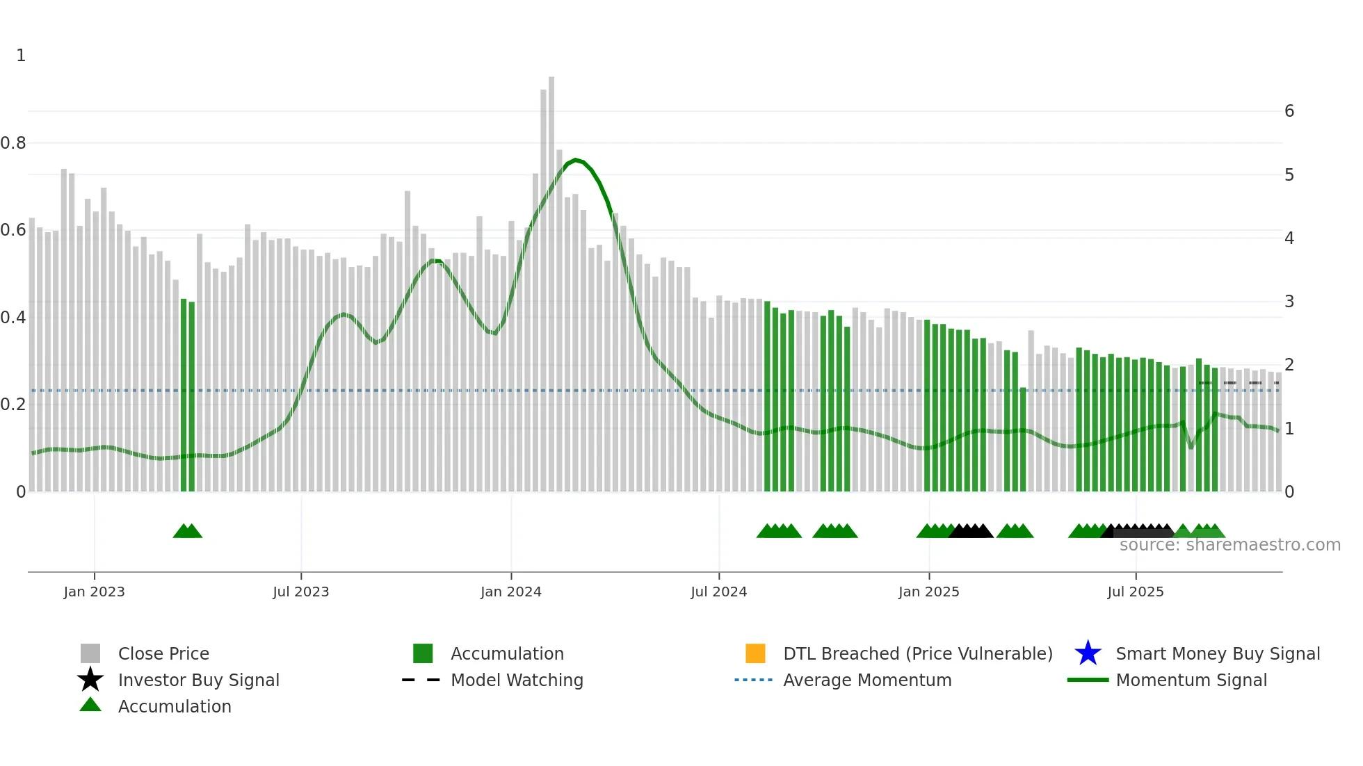 KANANIIND weekly Smart Money chart