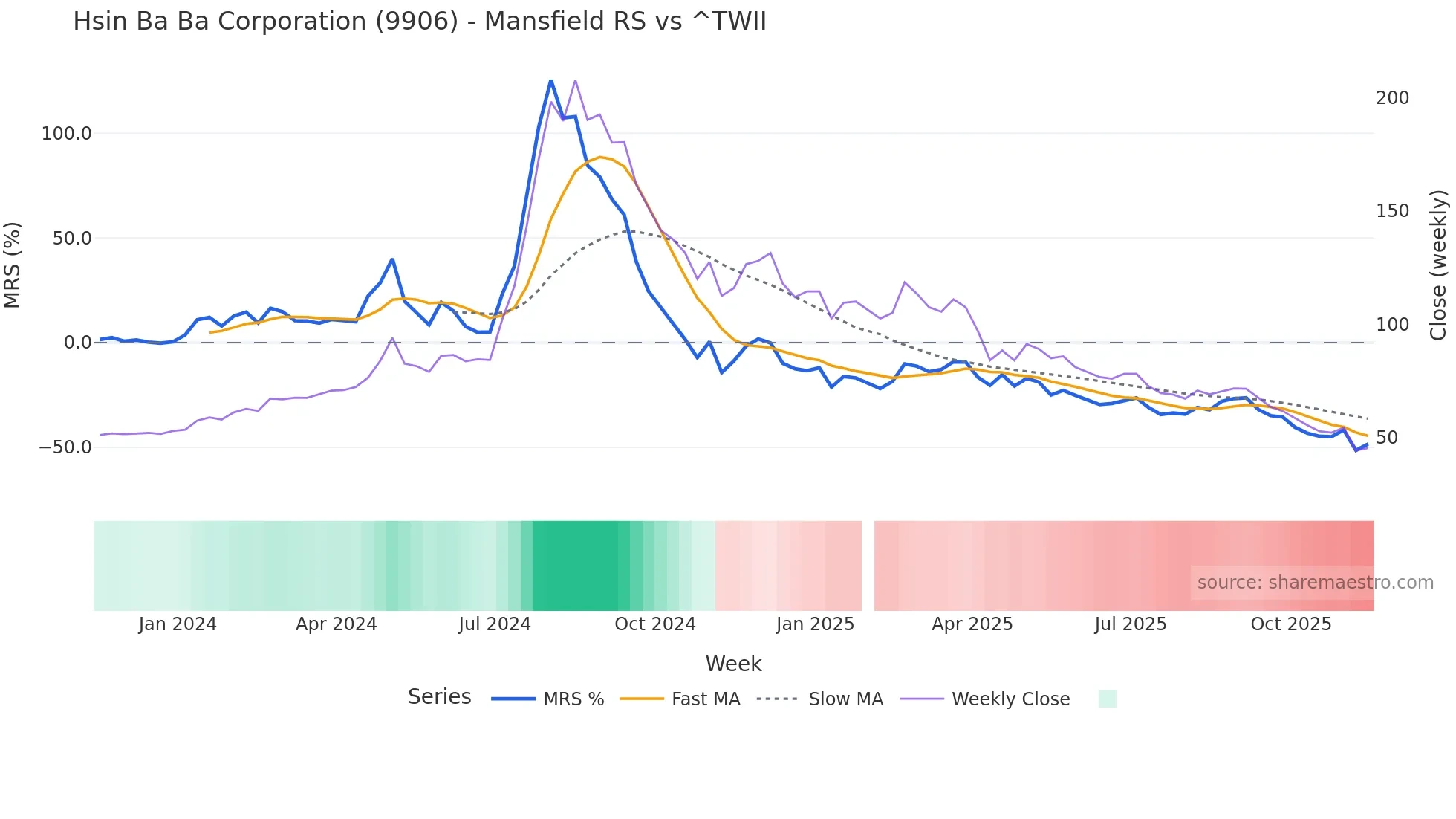 9906 Mansfield Relative Strength chart