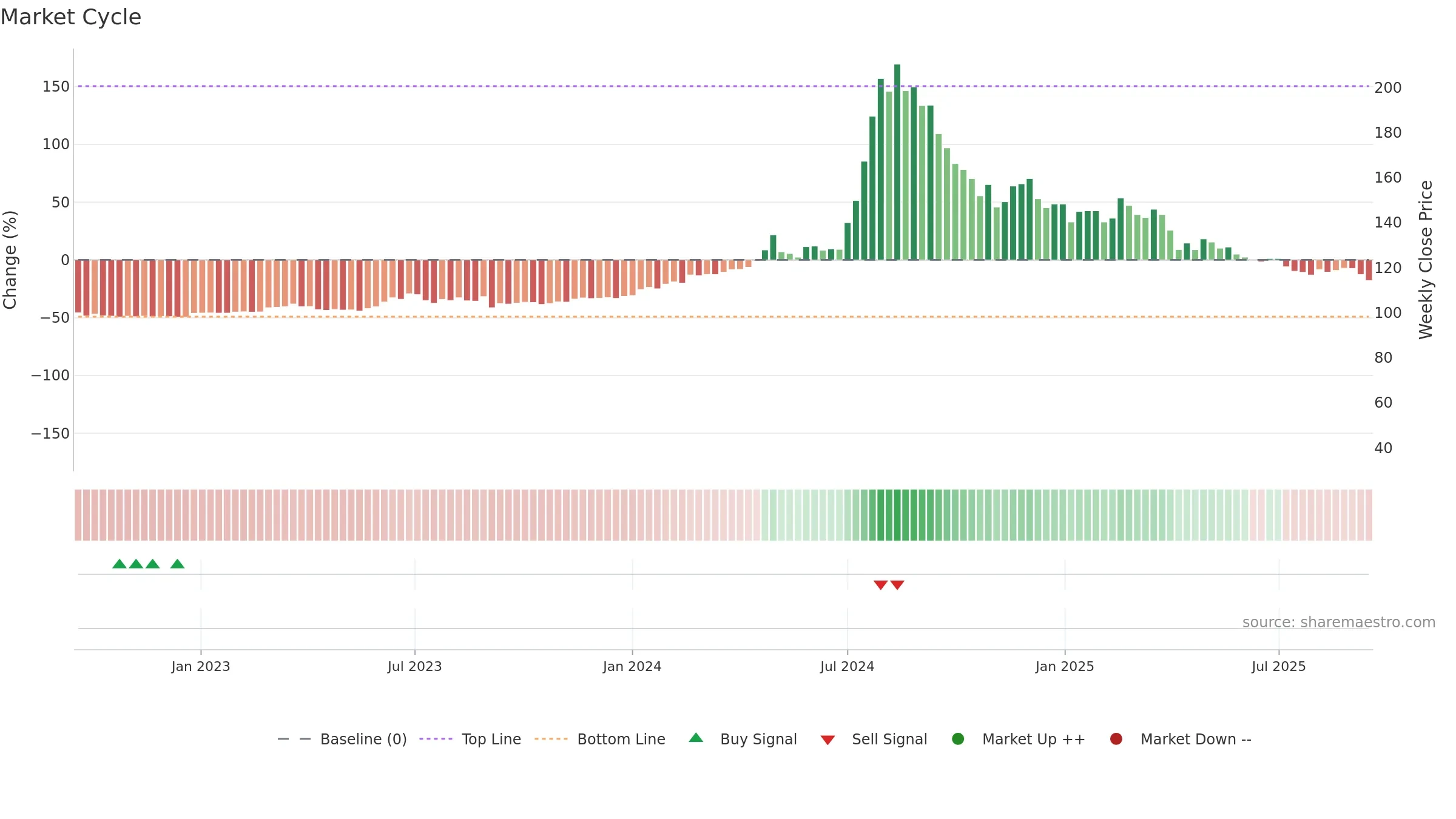 9906 weekly Market Cycle chart, closing 2025-09-15.