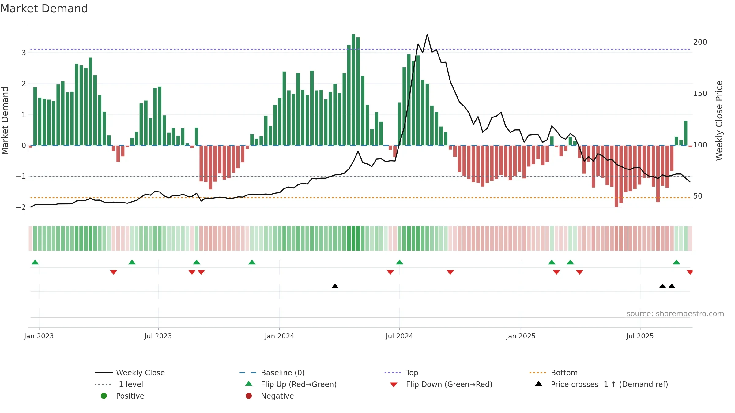 9906 weekly Market Demand chart, closing 2025-09-15.