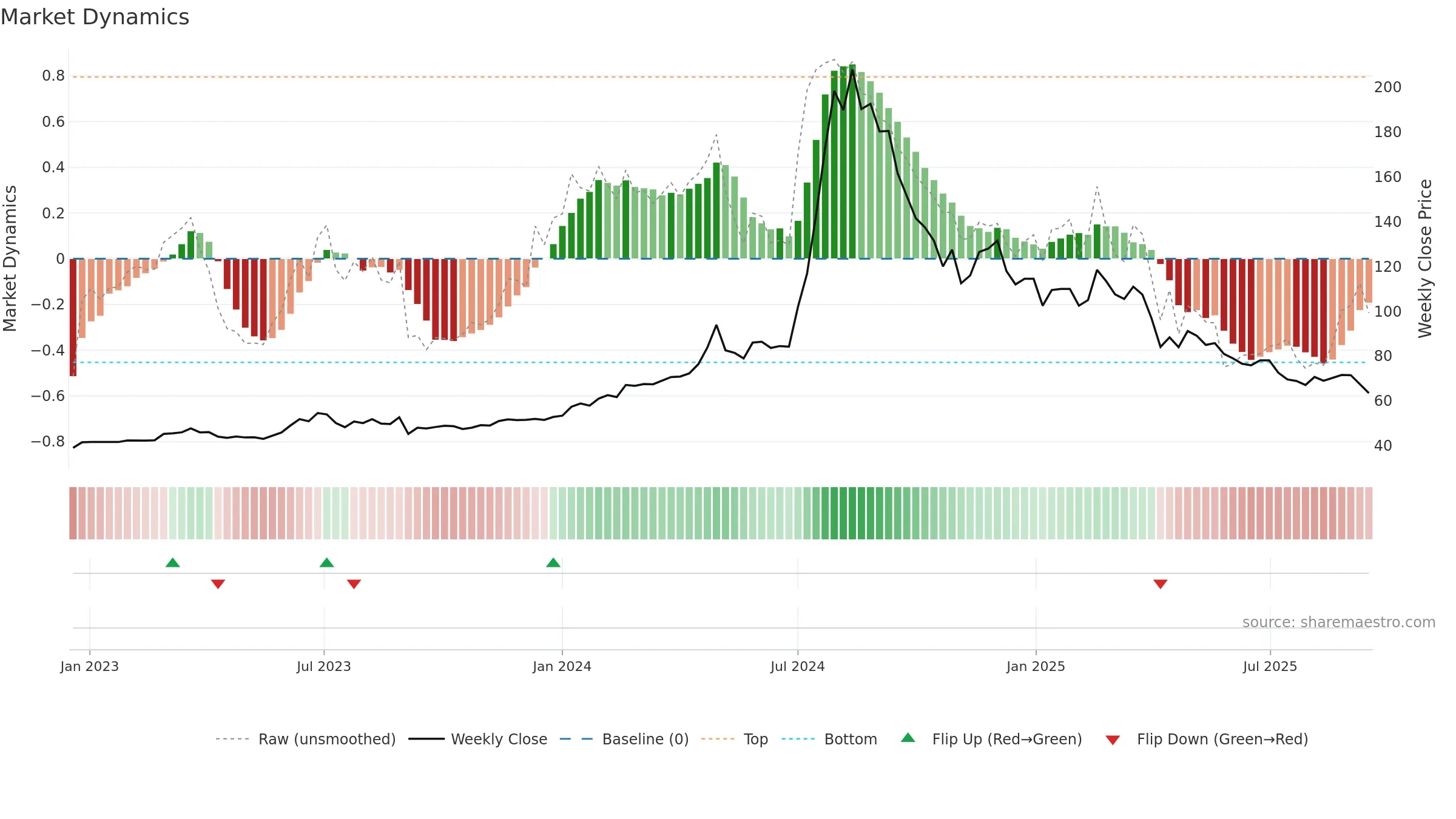 9906 weekly Market Dynamics chart, closing 2025-09-15.