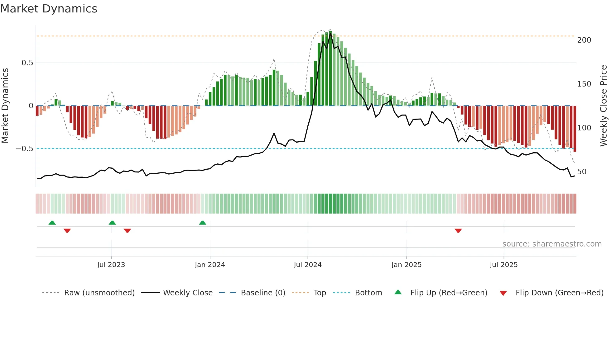 9906 weekly Market Dynamics chart